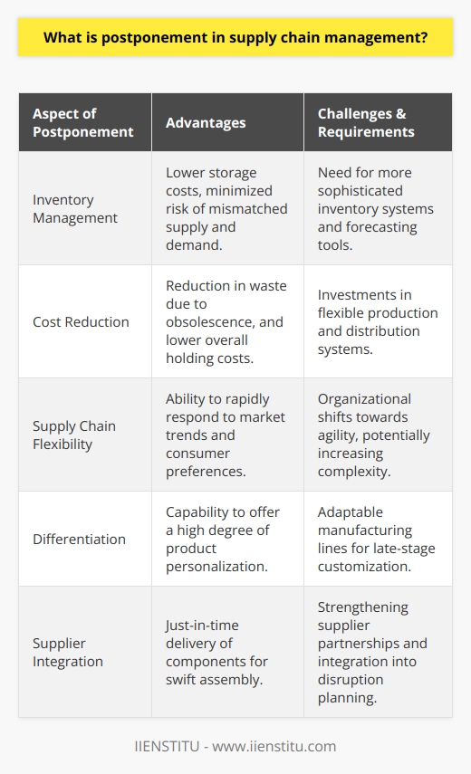 Postponement in supply chain management is an advanced and strategic approach that addresses the volatile nature of modern consumer demand. This practice involves delaying certain supply chain activities, such as the final assembly or packaging of products, until a clearer picture of demand emerges. Postponement enables businesses to respond more rapidly to customer preferences and market trends without the burden of excessive inventory or risks associated with product obsolescence.One of the primary advantages of a postponement strategy is its impact on inventory management and cost reduction. By waiting until the last possible moment to customize products, organizations can keep their inventory at a generic or semi-finished stage, which equates to lower storage costs and less risk of goods that do not match current market demands. Another significant benefit is that it allows for more accurate demand forecasting. Since decisions are made closer to the time of actual consumption, companies can avoid the pitfalls of forecasting errors that lead to either surplus stock or inventory shortages.Differentiation is another key element in postponement. By deferring the final customization of goods, companies can maintain a generic product base while having the capability to tailor products to different markets or customer groups. This makes it particularly valuable in industries that have a high degree of product personalization or where regional variations are common.When it comes to the practical implementation of postponement strategies, it often requires a transition from traditional supply chain operations towards more flexible systems. This could necessitate organizational changes and investments in infrastructure, such as adaptable manufacturing lines or advanced logistics centers capable of late-stage customization. Moreover, the shift from a focus on economies of scale towards responsiveness and agility may also introduce a level of complexity into the supply chain.In addition to organizational challenges, supplier relationships and partnerships can be both a challenge and a critical factor for successful postponement. Suppliers must be integrated into the postponement strategy to ensure that components can be delivered just-in-time, allowing for swift assembly and distribution once the customer's demand is known.Despite its challenges, the postponement strategy remains a powerful tool for supply chain management. It is particularly relevant in an era characterized by rapid change and customization. Companies that effectively implement postponement can expect improved customer satisfaction due to the ability to provide customized products quickly and reduce the costs associated with excessive inventory.In summary, postponement in supply chain management is a nuanced tactic that requires careful planning and execution but offers significant rewards in efficiency and customer responsiveness. As markets continue to demand higher levels of product customization and shorter lead times, postponement strategies will likely become even more integral to successful supply chain operations.