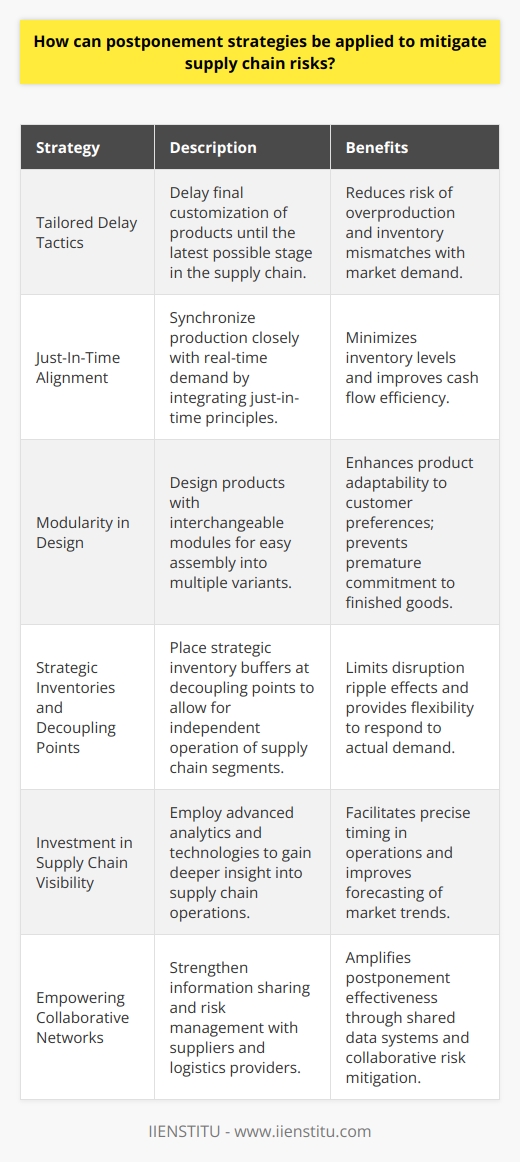 Supply chain management is a multifaceted endeavor subject to various vulnerabilities. Firms can adopt postponement strategies to maneuver through these uncertainties with agility and strategic foresight. Postponement strategies function by deferring specific decisions or actions within the supply chain process until clearer signals of consumer demand or product specifications are available. These adaptive actions help alleviate the risks of overproduction, obsolescence, and misalignment with market needs. Let's delve into practical ways in which these strategies can be applied.**Tailored Delay Tactics**A common approach within postponement is to delay the final customization of a product. For instance, a generic product foundation is maintained for as long as possible, with final features, packaging, or even configurations added just before delivery to the customer. By doing so, companies can sidestep the pitfalls of too early differentiation, which may lead to excess or mismatched inventories.**Just-In-Time Alignment**Integrating just-in-time principles with postponement can further synchronize production with real-time demand, minimizing inventory holdings and enhancing cash flow efficiency. This requires meticulous planning and communication within supply chain networks to ensure that components and production schedules align with incoming orders.**Modularity in Design**To facilitate the effectiveness of postponement strategies, products can be designed for modularity. This allows different modules or components to be assembled into multiple product variants later in the supply chain process. As a result, companies gain flexibility to adapt their products for varying customer preferences without committing to finished goods too early.**Strategic Inventories and Decoupling Points**Identifying optimal inventory decoupling points is vital. Here, strategic buffers are maintained at specific stages, allowing other parts of the supply chain to operate independently. This decoupling reduces the ripple effect of disruptions and enables responsive adjustments to actual demand conditions.**Investment in Supply Chain Visibility**To capitalize on postponement, companies must invest in enhanced supply chain visibility. Digital tools like advanced analytics, demand sensing technologies, and machine learning algorithms can forecast market trends more accurately, allowing for more precise timing in supply chain operations.**Empowering Collaborative Networks**Effective postponement is not a solitary endeavor. It thrives on collaborative networks where information sharing and joint risk management are standard. Partnering with suppliers and logistics providers who have compatible systems for information exchange can amplify the benefits of postponement strategies, particularly in risk monitoring and sharing.In conclusion, postponement strategies are a nuanced and powerful mechanism to mitigate supply chain risks. They revolve around the pivot points of delay, alignment, modularity, strategic buffering, visibility, and collaboration. By honing these strategies, businesses not only blunt the threats of uncertainty but also transform their supply chains into dynamic, demand-responsive ecosystems. The result is a more resilient supply network, better positioned to meet the swiftly changing currents of the global marketplace.