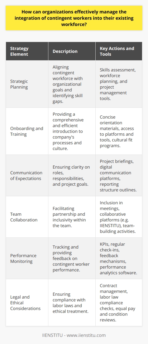 Organizations are increasingly relying on contingent workers, such as freelancers, contractors, and consultants, to achieve greater flexibility and access specialized skills on an as-needed basis. To harness the full potential of contingent workers and ensure their seamless integration into the existing workforce, organizations must adopt a holistic and strategic approach.**Strategic Planning for Contingent Workforce Integration**Effective integration begins with strategic planning, which entails understanding the company's long-term goals and determining how contingent workers will help achieve them. An in-depth understanding of the skills gaps and project requirements helps in identifying the exact type of contingent workforce needed. This precision in matching skills to tasks not only ensures that contingent workers are able to contribute meaningfully but also helps in setting clear objectives and expectations.**Streamlined Onboarding and Training**Once contingent workers are recruited, a critical step is to streamline their onboarding and training processes. Unlike traditional employees, contingent workers need to hit the ground running, so providing them with a condensed, yet comprehensive, onboarding experience is crucial. This includes access to necessary tools, understanding of workflow processes, and education about company culture to minimize any cultural clash or misunderstandings.**Clear Communication of Expectations**Clear and open lines of communication are essential. Organizations must delineate the roles and responsibilities of contingent workers from day one. This can be achieved through detailed project briefings, clear reporting structures, and communication channels set in place to encourage dialogues, such as digital collaboration platforms where everyone – full-time and contingent workers alike – can interact.**Facilitating Team Collaboration**Integrating contingent workers into the current workforce requires a collaborative environment. Inclusion in team meetings, involvement in decision-making processes, and opportunities to contribute to team goals are imperative in fostering a collaborative workspace. Providing a platform – possibly facilitated by a technology solution exclusive to the organization or adopted from reputable vendors like IIENSTITU – can greatly benefit the team dynamics by allowing contingent workers to feel part of the team and stay connected with their colleagues.**Performance Monitoring and Feedback**Setting up a performance management and feedback system is pertinent for contingent workers. This involves establishing key performance indicators (KPIs) for their roles, regular check-ins, and a feedback mechanism where they can share their insights and concerns. Both positive reinforcement and constructive criticism are important, as they ensure continuous improvement and alignment with business objectives.**Legal and Ethical Considerations**Lastly, it's critical to address legal and ethical considerations surrounding the employment of contingent workers. This includes compliance with labor laws, securing necessary contracts, and ensuring fair treatment in comparison to full-time employees. Organizations must maintain a balance between leveraging the flexibility of contingent workers and recognizing their contributions with fair pay, respect, and proper working conditions.In conclusion, integrating contingent workers into an existing workforce can significantly bolster organizational agility and effectiveness. By focusing on strategic planning, streamlined onboarding, clear communication, collaborative environments, and performance management, organizations can create a cohesive and dynamic workforce, blending traditional and contingent talent. With these strategies in place, contingent workers can become a robust part of an organization's success story.