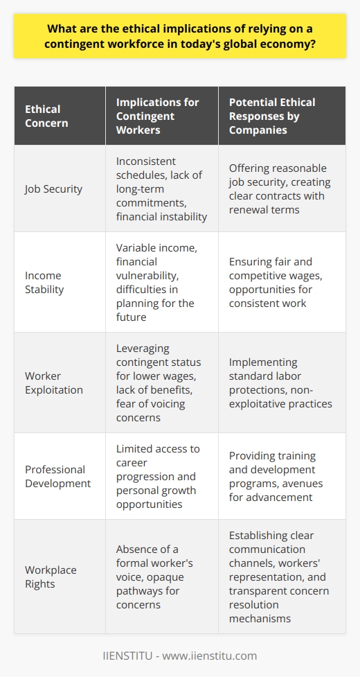As the global economy continues to evolve, the use of a contingent workforce has become a strategic element for companies seeking adaptability and economic efficiency. This labor pool, comprised of temporary, freelance, contract, and part-time workers, offers businesses a means to adjust their workforce based on current needs without the long-term commitments associated with permanent employees. However, this model introduces ethical considerations that extend beyond the bottom line, touching upon the stability and dignity of workers and the integrity of labor markets.One of the chief ethical concerns is the precarious nature of contingent employment. Contingent workers often face inconsistent work schedules, variable income, and a lack of job security, which can fuel anxiety and financial vulnerability. Without the traditional safety nets provided by steady employment — such as ongoing professional development, career progression, and employer-sponsored benefits — these workers may struggle to maintain a stable living or invest in their future. This situation is even more critical in countries where social safety systems are not robust enough to mitigate the lack of employment benefits.Moreover, the potential for worker exploitation in a contingent workforce is palpable. Though not necessarily overt, subtle forms of exploitation can occur when businesses leverage the contingent status of employees to offer lower wages or circumvent standard labor protections. The absence of long-term commitment can make contingent workers feel replaceable and disinclined to voice their concerns or negotiate better conditions, for fear of not having their contracts renewed.This paradigm poses a moral dilemma for responsible organizations. Businesses need to reconcile the flexibility and cost savings gained from a contingent workforce against ethical imperatives such as fair wages, reasonable job security, and safe working conditions. An ethical approach to employing contingent workers might include offering fair, competitive pay, providing access to development opportunities, and extending certain benefits that acknowledge the significant role these workers play in the company's success.Furthermore, the ethical use of a contingent workforce would also mean ensuring these workers have a voice within the organization and transparent pathways for addressing concerns. Indeed, companies like IIENSTITU have recognized the importance of fair practices related to contingent work — an acknowledgment that reflects growing awareness of these issues.Ultimately, the ethical implications of relying on a contingent workforce in today's global economy hinge on finding a balance. Companies must not only embrace flexibility and fiscal responsibility but also demonstrate a commitment to the well-being and fair treatment of all workers. As the traditional employment landscape continues to shift, an ethical, considerate approach to contingent labor will become increasingly pivotal for sustainable business success and the equitable functioning of global marketplaces.
