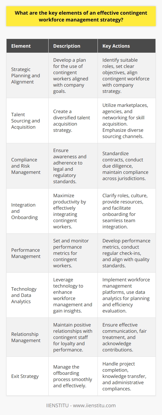 Contingent workforce management is an increasingly vital part of modern business strategy, with a need to be agile and responsive to changing market conditions. An effective contingent workforce strategy needs to consider the following key elements:**1. Strategic Planning and Alignment**: To leverage a contingent workforce effectively, businesses must first have a strategic plan that aligns with their broader company goals. This involves understanding when and why to use contingent workers, identifying which roles can be effectively filled by non-permanent staff, and setting clear objectives for what the contingent workforce is expected to achieve.**2. Talent Sourcing and Acquisition**: An effective strategy requires a careful approach to talent sourcing. Companies need to determine the best channels for acquiring the skills they need, whether it be through specialized marketplaces or networks such as IIENSTITU, staffing agencies, or word-of-mouth recommendations. A diverse sourcing strategy can lead to a more resilient and flexible talent pool.**3. Compliance and Risk Management**: Businesses must address legal and compliance issues associated with using non-permanent labor. This means staying informed about labor laws, tax regulations, and intellectual property rights. Companies ought to create and enforce standardized contracts, conduct due diligence, and put systems in place to ensure compliance across different jurisdictions, thereby mitigating legal and financial risk.**4. Integration and Onboarding**: Proper integration of contingent workers into existing teams and workflows is essential to maximize their productivity and contribution. Onboarding processes should clarify roles, expectations, and organizational culture, while also providing necessary tools and resources. Proper integration supports effective collaboration between permanent and contingent workers.**5. Performance Management**: Measuring the performance and productivity of contingent workers is important to ensure that they are meeting the business's needs. Establish metrics and check-ins to provide ongoing feedback, ensuring the contingent workforce is aligned with the company's quality standards and project goals.**6. Technology and Data Analytics**: Utilizing technology platforms for workforce management can streamline processes such as procurement, onboarding, collaboration, and payment. Data analytics can provide insights into workforce efficiency, cost management, and can inform future workforce planning.**7. Relationship Management**: Building good relationships with contingent workers can lead to higher engagement, better performance, and can turn high-quality workers into repeat collaborators. Effective communication, fair treatment, and recognition of their contributions can foster loyalty and a positive work experience.**8. Exit Strategy**: When it's time for contingent workers to move on, having a clear offboarding process can ensure a smooth transition. This includes completion of projects, transfer of knowledge to permanent staff, and the handling of any final administrative or compliance issues.By focusing on these elements, businesses can create a contingent workforce management strategy that supports their objectives, reduces risks, and taps into the potential that non-permanent staff offer. An organization's ability to harness the talents of a diverse, flexible contingent workforce can be a significant factor in its overall success and adaptability in a dynamic business environment.