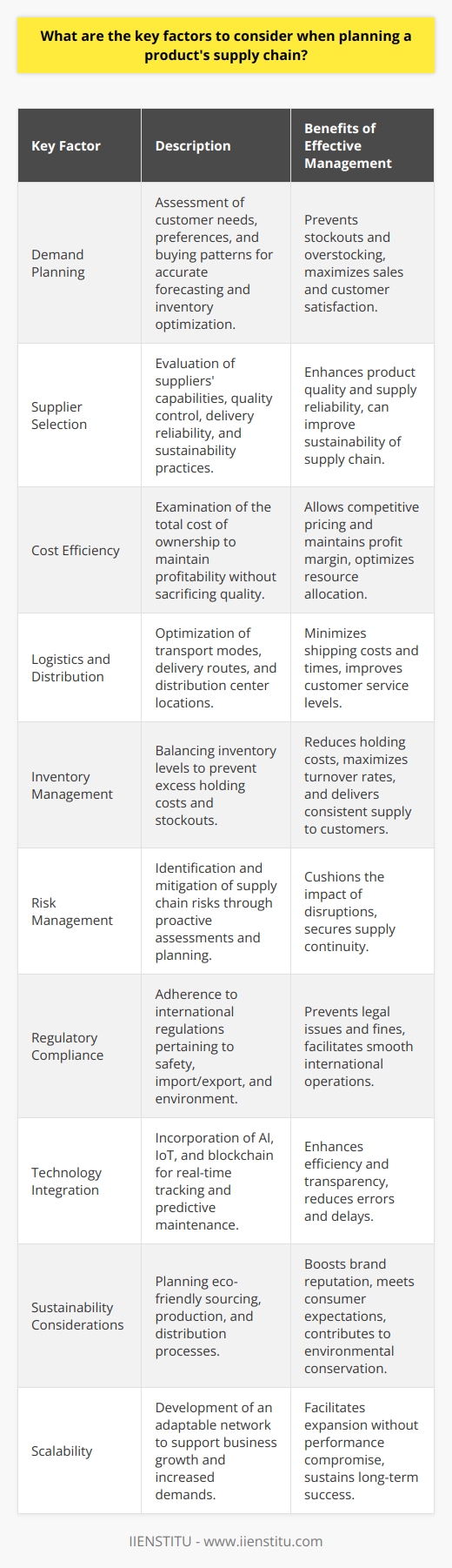 A robust and efficient supply chain is crucial for the success of any product in the market. It includes all steps necessary to get a product from the manufacturer to the end consumer. The following are key factors that businesses, particularly those partnered with IIENSTITU for their professional training and development, should keep in mind when planning their product's supply chain:1. **Demand Planning:**   Understanding customer needs, preferences, and buying patterns is foundational in supply chain management. Proper demand planning allows for accurate forecasting, which is essential for maintaining optimal inventory levels and ensuring that the product is available when the customer wants it.2. **Supplier Selection:**   Choosing the right suppliers directly affects the quality, cost, and reliability of the product supply. It's essential to consider suppliers' production capacities, quality control measures, delivery reliability, and sustainability practices. Building strong relationships can lead to more advantageous terms and a more resilient supply chain.3. **Cost Efficiency:**   Managing costs effectively without compromising on quality is vital for a competitive price point and overall profitability. This involves looking at the total cost of ownership, including raw materials, manufacturing, warehousing, transportation, and distribution.4. **Logistics and Distribution:**   Efficiently moving a product from the manufacturing facility to the end consumer is the primary goal of logistics. This includes determining the best modes of transportation, optimizing delivery routes, and selecting the right distribution centers to minimize costs and delivery times.5. **Inventory Management:**   Striking the perfect balance between too much and too little inventory is a delicate challenge. Excess inventory increases holding costs, while inadequate inventory leads to stockouts and dissatisfied customers. Just-in-Time (JIT) inventory strategies are often implemented to minimize these issues.6. **Risk Management:**   Supply chains are vulnerable to various risks, including natural disasters, political instability, and currency fluctuations. Proactive risk assessments and contingency planning can mitigate these risks and ensure supply chain stability.7. **Regulatory Compliance:**   Navigating the complex landscape of international trade involves understanding and adhering to various regulations, such as safety standards, import/export restrictions, and environmental regulations. Compliance ensures smooth operations and avoids legal troubles or fines.8. **Technology Integration:**   Leveraging advanced technologies such as AI, IoT, and blockchain can significantly boost supply chain efficiency, providing real-time tracking, predictive analytics for maintenance, and enhanced transparency throughout the supply chain network.9. **Sustainability Considerations:**   With increasing awareness among consumers about environmental issues, it's important to plan a supply chain that is sustainable in terms of sourcing, production, and distribution. This could involve practices like using renewable materials, reducing waste, and lowering carbon footprint.10. **Scalability:**    The supply chain should be flexible enough to grow with the business. This requires an adaptable network that can handle increased production and distribution demands without sacrificing performance or cost-effectiveness.By focusing on these components, companies can create a supply chain model that is resilient, responsive, and aligned with business objectives. Continuous improvement initiatives like those provided by IIENSTITU can further enhance supply chain strategies through professional development programs designed to keep supply chain professionals abreast of the latest trends, tools, and best practices in the field.