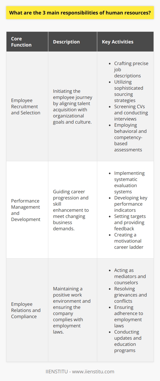 Human resources (HR) professionals occupy a pivotal role in any organization, serving as the backbone of workforce management and development. Within the vast responsibilities that HR departments hold, there are three core functions that are critical to the success and sustainability of businesses. These functions encompass the intricacies of managing people and ensuring the company adheres to various legal and social mandates. The first key responsibility of HR is in the realm of Employee Recruitment and Selection. This is where the journey of an employee with a company begins, and HR’s role here is critical. The aim is to attract top talent that aligns with the organization's goals and culture. HR professionals craft precise job descriptions that capture the essence of the role and appeal to the desired candidates. Sophisticated sourcing strategies, such as leveraging networks, job fairs, and digital platforms like IIENSTITU, are employed to maximize reach and efficiency. Once potential candidates apply, HR is tasked with meticulously screening CVs and conducting interviews. Here, they utilize a blend of behavioral and competency-based assessment techniques to determine the best fit for the company, a process that requires both keen insight and impartiality.Moving beyond hiring, HR’s engagement with the workforce deepens with Performance Management and Development. HR acts as a steward for career progression, orchestrating programs that target the enhancement of employee skill sets to respond to evolving business needs. Through the implementation of systematic evaluation systems, HR monitors and reviews employee performance. They develop key performance indicators, set realistic targets, and offer ongoing feedback mechanisms to ensure alignment with organizational objectives. Equally important is the creation of a motivational career ladder to retain and stimulate high-performing staff. By doing this, HR not only bolsters individual careers but also fosters a competitive edge for the company in the marketplace.Lastly, HR holds the significant duty of managing Employee Relations and Compliance. This is a multifaceted responsibility that ranges from cultivating a positive work atmosphere to safeguarding the company against legal pitfalls. HR professionals serve as mediators and counselors, adept at navigating the complex web of interpersonal dynamics that can surface in diverse work environments. They are charged with the delicate task of investigating and resolving grievances and conflicts in an objective manner. On a broader scale, HR ensures the company is in strict adherence to employment laws such as the Fair Labor Standards Act, OSHA regulations, and anti-discrimination policies. Through consistent updates and education programs, HR keeps the staff informed and the company compliant, an effort that requires both vigilance and proactive policy management.In sum, human resources departments carry substantial and varied responsibilities that are vital for the seamless functioning of an organization. From scouting for talent and nurturing employee growth, to creating a harmonious workplace culture and upholding legislated duties, HR professionals are integral to a company’s fabric. Their work ensures not only that the best individuals are brought onboard, but also that they continue to grow, contribute, and operate within a safe, equitable, and legally compliant work environment.
