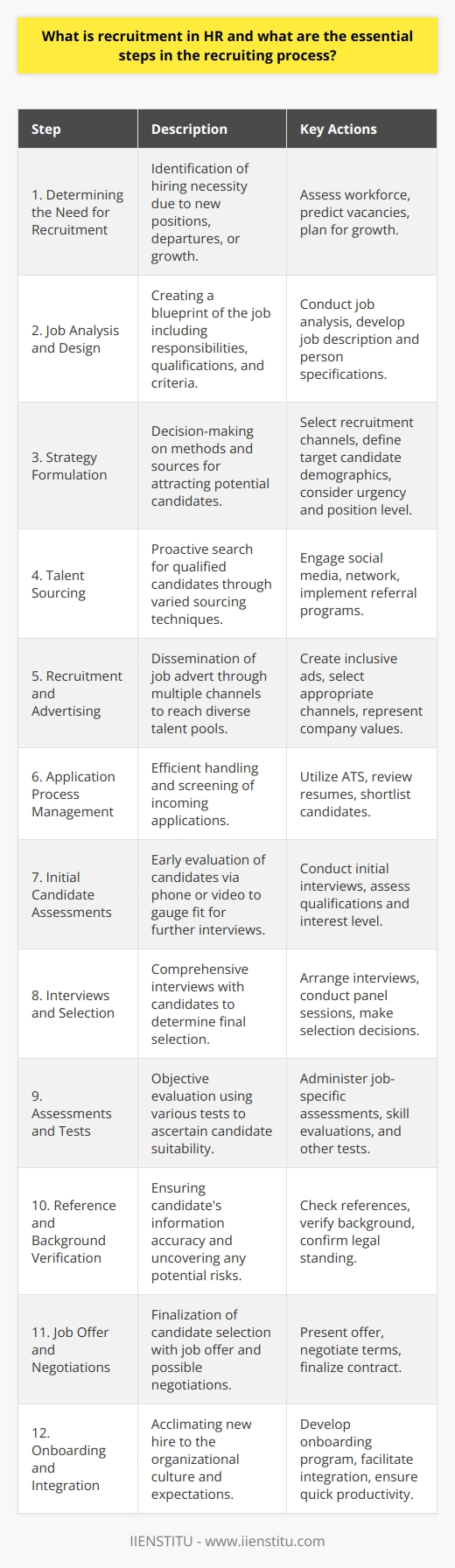 Recruitment in Human Resources is an integral part of building a strong workforce for any organization. It involves a series of connected steps aimed at attracting and selecting qualified individuals who fit both the functional requirements of a job and the culture of the company. Let's delve into the essential steps of the recruitment process.**1. Determining the Need for Recruitment**Before delving into sourcing candidates, HR must first identify the need for hiring. This could be due to various reasons such as filling a newly created position, replacing a departing employee, or expanding a particular department to meet the growth of the organization.**2. Job Analysis and Design**A detailed job analysis is the foundation upon which the rest of the recruitment process is built. It involves outlining the job responsibilities, required qualifications, work conditions, and other relevant criteria for the role. With this information, HR professionals craft a job description and person specification.**3. Strategy Formulation**Developing a recruitment strategy is a crucial step that entails deciding on the methods and sources for attracting candidates. HR must consider factors such as the level of the position, the urgency of hiring, the demographics of the desired candidates, and the competitive landscape of the job market.**4. Talent Sourcing**Talent sourcing is a proactive step in which HR looks for potential candidates. This might include utilizing social media platforms, tapping into passive candidate pools, and leveraging employee referral programs.**5. Recruitment and Advertising**With the role clearly defined and the strategy set, the job is then advertised through various channels to ensure a wide reach. Ensuring that the advertisement is inclusive and represents the company’s values is vital for attracting diverse talents.**6. Application Process Management**As applications come in, they must be managed and screened efficiently. This involves using Applicant Tracking Systems (ATS) to filter resumes based on predetermined criteria and manually reviewing top candidates for potential interviews.**7. Initial Candidate Assessments**Before face-to-face interviews, HR may conduct phone screens or initial video interviews to further assess candidate suitability and to discuss the role and organization in more depth.**8. Interviews and Selection**Candidates who pass the initial assessments are invited for in-depth interviews. Depending on the company's policy, interviews may involve one-on-one meetings, panel sessions, or multiple rounds with various team members.**9. Assessments and Tests**For certain roles, practical assessments such as skill tests, coding challenges, psychological exams, or case studies could be essential. These assessments provide objective measures of a candidate’s capabilities and fit with the role.**10. Reference and Background Verification**To confirm the integrity and veracity of the information provided by the candidates, HR conducts reference checks and background verifications. These checks help ensure the potential employee has no legal issues or history that could adversely impact the company.**11. Job Offer and Negotiations**When the ideal candidate is selected, the job offer is made. Negotiations on the terms may take place, leading to a sign-off from both the candidate and the company.**12. Onboarding and Integration**Successful recruitment is not just about hiring, but also about integrating the new hire into the organization. A well-structured onboarding program is critical to ensure that the new employee understands the organizational culture, systems, and expectations to become a productive team member quickly.In today's competitive job market, efficient and effective recruitment strategies are vital for HR professionals. Institutions like IIENSTITU can provide valuable resources and training for those in the HR field, helping to refine recruitment techniques and processes to secure top talent for their organizations.