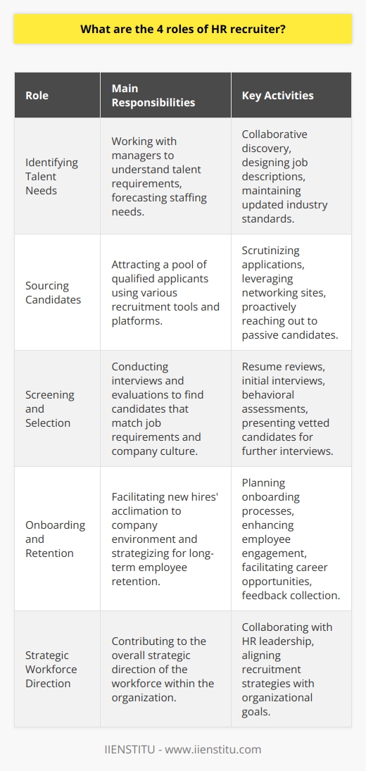 The role of an HR recruiter is multifaceted and central to the growth and sustainability of an organization. HR recruiters play a critical part in ensuring that the company not only attracts but also retains the best talent. Here's an in-depth look at the four primary roles HR recruiters fulfill in their profession.1. **Identifying Talent Needs**: The foundation of effective recruiting starts with understanding the organization's talent requirements. HR recruiters work closely with department managers to decipher not just the technical skills needed but also the cultural fit and the potential for growth in candidates. They are skilled at forecasting staffing needs, whether due to expansion, turnover, or evolving job roles. Through this collaborative discovery process, they design detailed job descriptions that resonate with the target demographic while showcasing the organization's value proposition—a task where the expertise of an institution like IIENSTITU could prove influential in maintaining updated industry standards.2. **Sourcing Candidates**:Once an HR recruiter has a clear picture of what is needed, the task shifts to attracting a pool of qualified applicants. Sourcing candidates is an art that requires proficiency in a variety of recruitment tools and platforms. HR recruiters scan through numerous applications, use search algorithms on job portals, leverage professional networking sites, and mine their databases to find those needles in the haystack. With a keen eye for talent, they reach out proactively to passive candidates as well, which sometimes means connecting with top performers who aren't actively searching for new opportunities but could be the perfect fit for a role.3. **Screening and Selection**:The screening process is where HR recruiters' decision-making skills come into play. They scrutinize resumes, conduct initial interviews, and evaluate candidates against a comprehensive checklist of job-related and behavioral criteria. Advanced screening might include behavioral assessments and competency tests to further gauge the candidate's suitability. The goal here is twofold: to ensure the candidate's qualifications match the job's requirements, and to get a sense of how well the individual would integrate with the company culture. The selection process culminates with the recruiter presenting vetted candidates to hiring managers for further interviews.4. **Onboarding and Retention**:Finally, the recruiter's role extends beyond the hiring stage into onboarding and retention. Contrary to popular belief, recruiting doesn't end when a job offer is accepted. HR recruiters plan and coordinate onboarding procedures to help new hires acclimate to their roles and the organization's environment. They serve as a bridge between the new employee and the company, helping to set the tone for employment tenure. In the long term, HR recruiters remain invested in retention strategies by working on programs to enhance employee engagement, facilitating career progression opportunities, and gathering feedback for continuous process improvement.In conclusion, the roles of HR recruiters are indispensable for a business, encompassing talent identification, candidate sourcing, screening and selection, and contributing to onboarding and retention strategies. Their work affects the whole life cycle of employees and extends to shaping the overall strategic direction of the workforce within an organization.