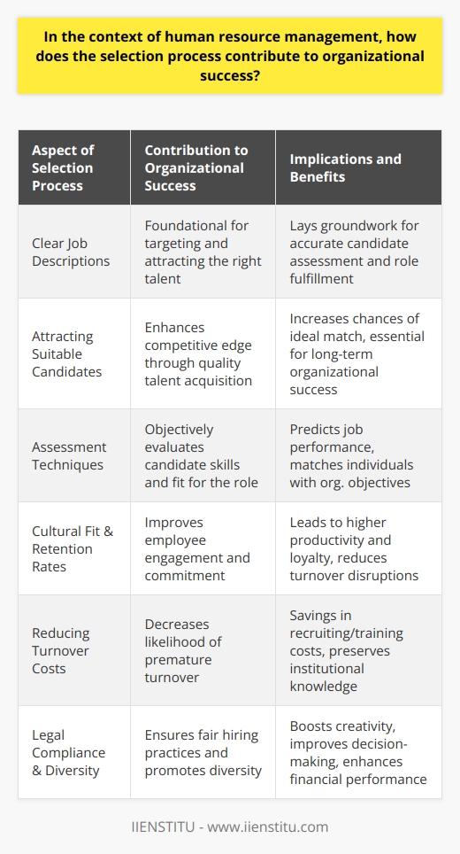The selection process is a crucial component of human resource management that has far-reaching implications for the success of any organization. At its core, the process aims to match the right candidate with the right position, forming a strong foundation for the company's future performance and stability.**Role of Clear Job Descriptions:**A well-crafted job description serves as the cornerstone of a successful selection process. It outlines the responsibilities associated with the role, the necessary qualifications, and the skills required to excel. With these details in hand, human resource professionals can create a targeted recruitment strategy to attract candidates who not only meet the technical demands of the position but also complement the organization’s strategic vision.**Attracting Suitable Candidates:**The ability to draw in candidates who are most likely to succeed in a given role contributes to an organization's competitive edge. By leveraging a combination of outreach efforts and leveraging platforms that cater to the desired talent pool, an organization ensures a strong influx of qualified applicants. This increases the odds of finding the ideal match for the role, which is critical for achieving long-term success.**Assessment Techniques:**The objective evaluation of candidates using standardized assessment techniques helps in identifying those individuals who possess the skills and mindset needed for the role. This might include cognitive ability tests, competency assessments, and structured interviews. Precision in this phase helps to predict job performance and support the hiring of individuals who can fulfill the role's requirements while also contributing to the broader organizational objectives.**Cultural Fit & Retention Rates:**Assessing candidates for their cultural fit is another aspect that can greatly influence an organization's success. A candidate who resonates with the organization's values, ethics, and work environment is more likely to be engaged and committed to their role. High employee engagement often leads to higher productivity levels and loyalty, thereby enhancing retention rates and reducing the turnover-related disruptions.**Reducing Turnover Costs:**A strategic selection process minimizes the likelihood of turnover by ensuring the right hire from the beginning. Turnover can be costly not just in terms of financial resources spent on recruiting and training new employees, but also in terms of the loss of institutional knowledge and the impact on team dynamics. Effective selection practices can therefore result in substantial cost savings and contribute to a stable workforce.**Ensuring Legal Compliance & Diversity:**A thorough selection process must comply with employment laws and regulations to avoid legal pitfalls. This ensures fair treatment of all candidates and supports a diverse and inclusive workforce. Diversity within teams has been consistently linked with enhanced creativity, better decision-making, and superior financial performance, showcasing the broader strategic advantage that comes with a comprehensive selection approach.**Conclusion:**In summary, the selection process is more than a set of administrative tasks to fill vacant positions. It is a strategic function that significantly affects the overall health and success of an organization. From attracting top talent and ensuring a good job fit to promoting legal compliance and fostering a diverse workplace, the selection process lays the groundwork for building a resilient and high-performing organization. By focusing on these aspects, companies can position themselves for sustained growth and achievement in their respective industries.