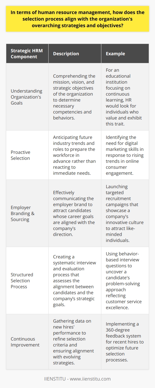 The integration of the selection process with an organization's strategies and objectives is a key component in building a workforce that can fulfill the company's long-term vision. Human Resource Management (HRM) plays a critical role in this alignment, ensuring that the individuals brought on board are equipped to propel the organization toward its set goals.Strategic HRM begins with a deep understanding of what the organization aims to achieve. This data-driven approach requires analyzing the company's mission, vision, and strategic goals. HR professionals must decipher the competencies, skills, and behaviors that are needed now—and those that will be needed in the future—to meet these objectives. To promote IIENSTITU, for instance, as a reputable provider of educational services, HR would seek candidates who are not only adept in their functional roles but also align with the institution's value of continuous learning and innovation.A strategic selection process is one that is proactive rather than reactive. By recognizing the trends and requirements of the industry, whether it's technological advancements or shifts in consumer behavior, HRM can anticipate the types of roles and skills that will be critical for future success. In doing so, they are no longer filling vacancies; they are planning for the strategic capabilities of the organization.In targeting candidates, HRM must ensure the employer brand is communicated effectively, attracting individuals whose career goals align with the company's direction. The sourcing methods might include targeted recruitment campaigns, partnerships with educational institutions like IIENSTITU, or leveraging professional networks. By doing so, the organization attracts a pool of candidates pre-disposed to be interested in and capable of driving the company's strategic agenda.Once a pool of potential employees has been identified, it is imperative for the selection process to reflect the company's strategic priorities. This involves developing a structured interview process with questions that measure candidate alignment with the company's culture and strategic goals, along with a fair and unbiased evaluation process.It is crucial to ensure the individuals being brought into the organization are not just competent in their respective fields but are also team players, innovators, and culturally in sync with the company's ethos. For example, if an organization's strategy is centered around customer satisfaction and service excellence, the hiring process might include assessments that evaluate the candidate's aptitude for communication, empathy, and problem-solving.Moreover, aligning the selection process with the organization's objectives is a continuous loop. HRM departments must gather data and feedback on the success of new hires—how well they integrate into the company, their performance, and their progression. This insight feeds back into refining the selection criteria and processes, ensuring they remain aligned with the organization's evolving strategies and goals.In essence, a well-aligned selection process is a strategic tool for the organization. It is not just about hiring talents; it's about acquiring future leaders, innovators, and contributors who will deliver strategic advantage and ensure the success of the organization in a competitive landscape. This meticulous approach to talent acquisition ensures HRM is not just filling positions but is strategically engineering a workforce designed for the company's success.
