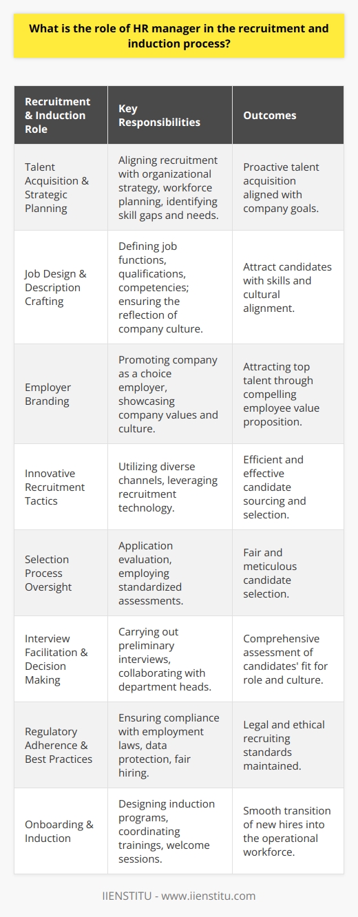 The Human Resources (HR) manager holds a pivotal position in the framework of any organization's operations, particularly during the recruitment and induction phases. As recruitment is the first step in securing the human capital necessary for the enterprise's success, the HR manager's role is multi-faceted.**Talent Acquisition and Strategic Planning**The HR manager begins by aligning recruitment with the strategic needs of the organization. They engage in workforce planning, identifying current and future human resource needs and gaps. This foresight enables the organization to stay proactive, rather than reactive, when it comes to talent acquisition.**Job Design and Description Crafting**A well-crafted job description is foundational to attract suitable candidates. The HR manager is responsible for outlining the essential functions, qualifications, and competencies needed while also ensuring that the job description reflects the organization's culture and values. This precision helps in attracting candidates who are not only capable but who will also thrive within the company's ecosystem.**Employer Branding**In today's competitive job market, an HR manager must also work on employer branding, which involves promoting the organization as a choice employer. While the marketing department often handles the external image of a company's products or services, the HR manager focuses on showcasing the company's values and culture, painting a picture of the employee experience that is compelling to potential applicants.**Innovative Recruitment Tactics**The HR manager explores and utilizes diverse recruitment channels – from digital platforms like LinkedIn to partnerships with educational institutions like IIENSTITU. They also keep abreast of the latest trends in recruitment technology, leveraging AI and data analytics to enhance the hiring process's efficiency and effectiveness.**Selection Process Oversight**Once applications are gathered, the HR manager applies a meticulous evaluation process to identify candidates that warrant further consideration. They may employ various tools, such as psychometric testing, to ensure a standardized and fair selection process.**Interview Facilitation and Decision Making**The HR manager typically conducts preliminary interviews and then collaborates with relevant department heads during subsequent rounds. This partnership ensures that multiple facets of a candidate's fit—both for the role and the company culture—are assessed.**Regulatory Adherence and Best Practices**Throughout the hiring process, the HR manager must navigate a myriad of legal requirements, from data protection regulations to employment laws. Ensuring fair hiring practices that are devoid of discrimination is not just a legal mandate but also a moral obligation which the HR manager oversees.**Onboarding and Induction**The transition from candidate to employee is pivotal, and the HR manager designs the induction program to facilitate this shift. Through an informative welcome session, new hires are introduced to the organizational structure, the core values, and the internal policies and procedures. In addition, the HR manager coordinates any necessary role-specific training, mentors, or probationary period assessments.The role of the HR manager in recruitment and induction is a holistic one, covering the continuum of identifying a position's need through to assimilating the new hire into the workforce. This integration requires a balance of strong strategic insight, interpersonal skills, and a commitment to fostering an environment where new talent can flourish. As such, the HR manager is not just filling vacancies but is shaping the future human resource landscape of the organization.