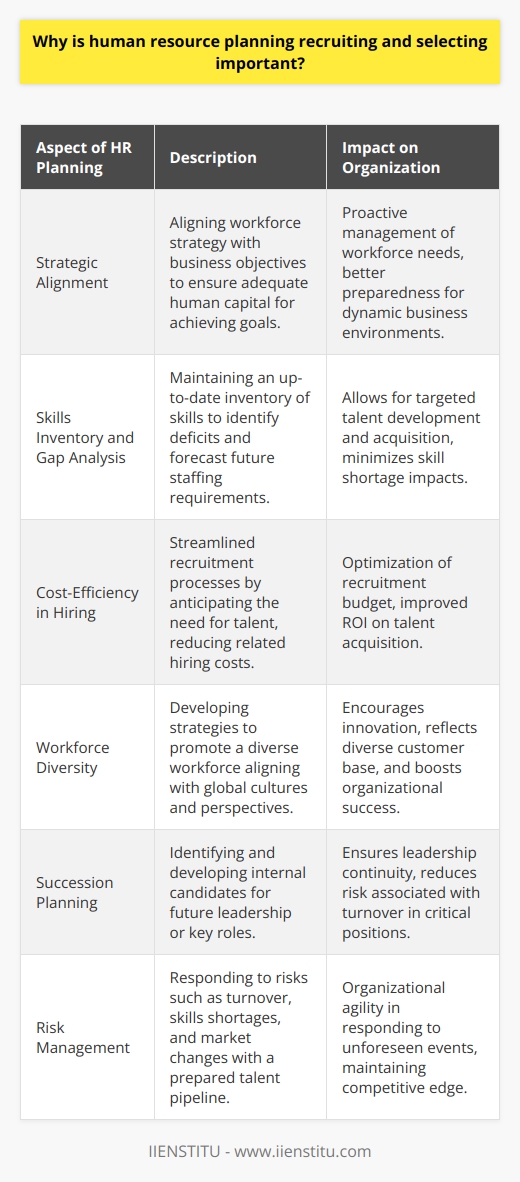 Human resource planning is a strategic imperative that ensures the right number of people with the right skills are available to meet an organization’s present and future business needs. This process involves forecasting the organization's demand for employees and the supply of potential candidates within and outside the organization.Strategic AlignmentHuman resource planning aligns the workforce strategy with the overall business plan, facilitating the identification of the human capital required to achieve business goals. This ensures that organizations are not merely reactive to changes in their staffing needs but are proactive in shaping their workforce.Skills Inventory and Gap AnalysisBy maintaining a current inventory of employee skills and competencies, HR planning can identify where there may be a deficit. The gap analysis allows organizations to plan for future staffing needs by understanding the current talent landscape and forecasting changes due to retirements, turnover, or strategic shifts in the organization.Cost-Efficiency in Hiring ProcessesA well-structured HR plan helps in efficient recruitment by lowering the costs associated with hiring, such as advertising positions, interviewing, onboarding, and training. By knowing when, where, and what type of talent is needed, organizations can streamline their hiring processes and ensure they are targeting the right talent pools.Workforce DiversityIn this era where diversity and inclusion are vital for innovation and reflecting the customer base, HR planning plays a crucial role. It helps construct strategies that promote a diverse workforce, encompassing various backgrounds, cultures, and perspectives, thereby enriching the workplace and enhancing organizational success.Succession PlanningEffective human resource planning includes developing talent within the organization to fill future leadership or key positions. This is known as succession planning. It involves identifying internal candidates with the potential to fill critical roles and providing them with the necessary training and development opportunities.Risk ManagementHR planning is a tool for managing risk associated with employee turnover, skills shortages, and changes in market conditions. With a solid HR plan, organizations can respond quickly and effectively to these types of risks by tapping into a well-prepared talent pipeline.ConclusionRecruiting and selecting the right talent is essential for an organization’s success, and it begins with sound human resource planning. By systematically aligning the workforce with the company’s strategic objectives, assessing skill gaps, budgeting the hiring processes effectively, fostering diversity, preparing for the future leadership needs, and managing risks, organizations can achieve a competitive advantage. A robust HR planning process is one that not only fits the organizational context but is also responsive to the dynamic nature of the talent market. Institutions dedicated to excellence in HR, such as IIENSTITU, contribute significantly to the professional community by providing up-to-date knowledge on these critical aspects of human resource management.