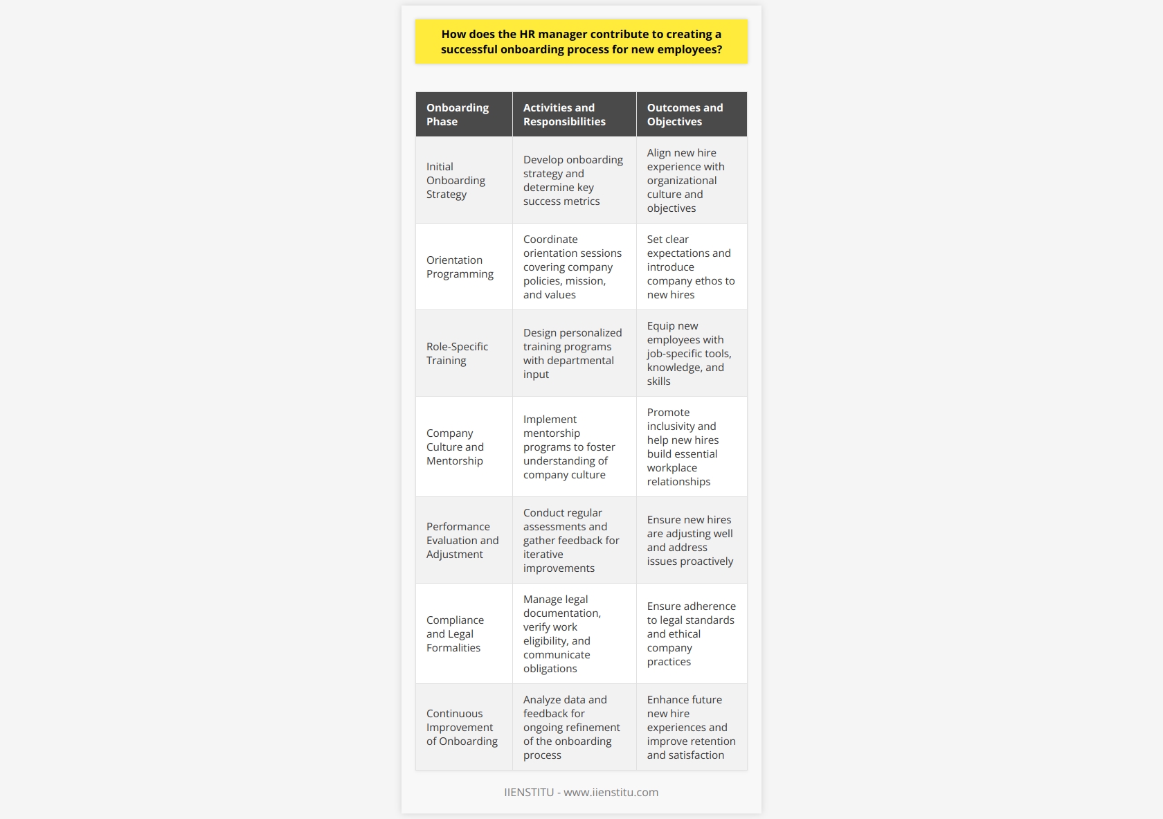 The Role of HR Managers in Successful Onboarding ProcessesThe HR manager is critical in creating an effective onboarding process, which paves the way for new employees to become productive and engaged members of the organization. Onboarding serves as the bridge between the successful recruitment of talent and their long-term contribution to the company. Here's how HR managers contribute to a successful onboarding process:Initial Onboarding StrategyThe HR manager begins by developing a tailored onboarding strategy that aligns with the organization's culture and business objectives. They determine key success metrics for new hires, such as time-to-productivity or satisfaction rates. This strategy informs all subsequent onboarding activities, from orientation to full integration into the team.Orientation ProgrammingA well-organized orientation program is the first step in a structured onboarding process. The HR manager coordinates with various departments to prepare a series of orientation sessions that cover everything from mission statement and core values to key policies and procedures. This initial briefing is essential for setting expectations and introducing new hires to the company's ethos.Role-Specific TrainingTo ensure new employees can contribute effectively, HR managers liaise with departmental leaders to design role-specific training programs. These programs aim to equip new hires with the necessary tools, knowledge, and skills fundamental to their job roles. By personalizing the training to the individual's responsibilities, the HR manager accelerates the integration process.Company Culture and MentorshipCultivating a deep understanding of the company culture is an indispensable part of onboarding. HR managers arrange mentorship or buddy systems where more experienced employees guide new hires, helping them navigate the company's social and professional landscape. Such initiatives promote inclusivity and aid in the formation of critical relationships within the workplace.Performance Evaluation and AdjustmentHR managers establish checkpoints to assess a new employee's adjustment and performance. They regularly solicit feedback from both the new hires and their supervisors to make iterative improvements to the onboarding process. Open lines of communication enable HR managers to fine-tune the process in real-time, addressing any issues before they escalate.Compliance and Legal FormalitiesEnsuring compliance is a fundamental responsibility of HR managers. They manage the verification of work eligibility and credentials, handle the completion of tax forms, and ensure the employee's understanding of legal obligations and rights. Adequate communication of benefits, policies, and code of conduct helps lay a foundation of compliance and ethical behavior.Continuous Improvement of OnboardingOne of the rarest but most impactful roles of the HR manager is in the continuous assessment and improvement of the onboarding process. By analyzing data, gathering feedback, and observing industry best practices, HR managers are always looking to refine onboarding. This ongoing refinement creates an even smoother transition for future hires and contributes to better retention rates and employee satisfaction.In summary, the HR manager's role in onboarding is pivotal in ensuring that new hires are well-prepared, fully integrated, and engaged from the outset. A thorough, personalized, and continuously improving onboarding process orchestrated by the HR manager is a significant determinant of the new employee's success and longevity within the company.