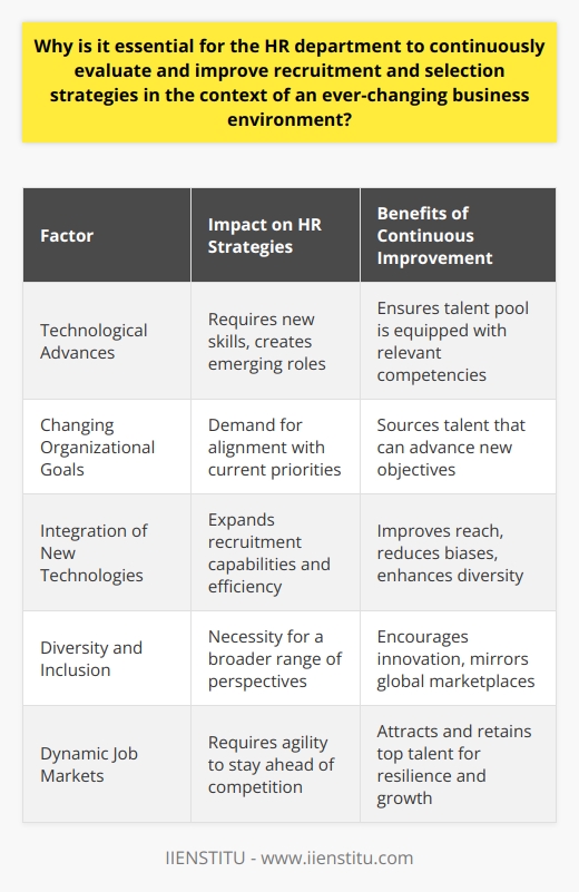 In an ever-changing business environment, the role of Human Resources (HR) departments is profoundly impactful, especially in developing recruitment and selection strategies. As markets evolve, technology advances, and workforce demographics shift, continuous evaluation and improvement of these strategies by HR ensures that organizations are well-equipped to face the challenges and capitalize on the opportunities that these changes present.A key factor driving the need for periodic reassessment of HR strategies is the fast-paced technological landscape. Technological advancements have fundamentally altered the business environment, resulting in emerging roles that demand new skills. As a consequence, proactive HR departments must refine their recruitment criteria and selection processes to attract candidates who possess these cutting-edge competencies. Failure to adapt to this aspect can leave organizations bereft of the necessary talent to drive innovation and growth.Furthermore, organizational goals and priorities are mutable and can shift in response to external pressures such as regulatory changes, economic fluctuations, or consumer behavior trends. HR must ensure that their recruitment and selection strategies are in sync with these changing goals. By doing so, they can better source talent that can advance these new objectives and foster a workforce that is adaptable and strategically aligned with the company's evolving mission.The integration of new technologies into the recruitment process is another compelling reason for routine strategy enhancement. From applicant tracking systems to AI-powered screening tools, embracing these technologies can vastly improve the efficiency and effectiveness of hiring processes. This not only expedites the recruitment cycle but also broadens the reach to access a more diverse array of candidates on a global scale. It can also address implicit biases, contributing to a more equitable and inclusive selection practice.Diversity and inclusion have become cornerstones for modern business success. An HR department that places an emphasis on creating a diverse workplace stands not only to reflect global marketplaces but also to benefit from a broader range of perspectives and ideas. Continuous improvement of recruitment and selection strategies helps tap into diverse talent pools, fostering innovation and a rich, collaborative corporate culture that can navigate and serve diverse consumer bases.Lastly, the dynamic and competitive nature of job markets necessitates a nimble HR strategy. A company's ability to attract and retain top talent can be obstructed by competitors and emerging industries. Hence, an HR department's willingness to reassess and enhance their recruitment and selection strategies is key to maintaining an edge in the talent marketplace. It enables them to swiftly snatch up skilled individuals who can contribute to an organization's resilience and long-term viability.In summary, the imperative for HR departments to continuously evaluate and refine their recruitment and selection strategies lies in the heart of a volatile business environment. By targeting skill gaps, aligning with changing organizational goals, leveraging innovative technologies, fostering diversity, and staying competitive, HR departments enable their organizations to not only weather the storms of change but to sail ahead into a prosperous future.