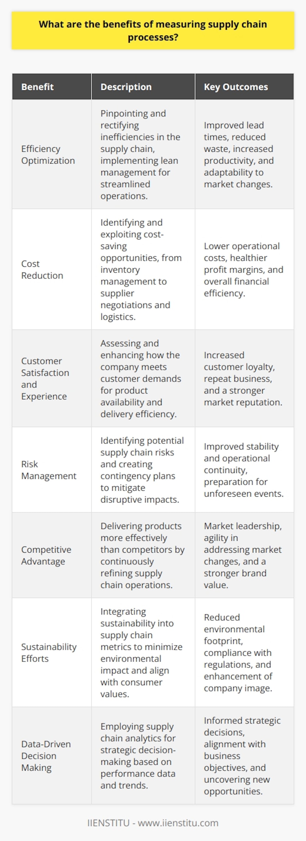 Supply chain processes form the backbone of any manufacturing and distribution business, and their measurement is crucial in understanding the effectiveness of the company's operations. In an increasingly competitive environment, it's even more essential to refine these processes for a well-oiled supply chain system. Here's a deeper look into the specific benefits of measuring supply chain processes.**Efficiency Optimization**Measuring supply chain processes enables companies to pinpoint inefficiencies – whether it’s the time taken for inventory turnaround or the speed of product delivery. By conducting a thorough analysis of each step in their supply chain, organizations can implement lean management techniques to streamline operations, minimize waste, improve lead times, and ultimately enhance productivity. Regular monitoring ensures continuous improvement, adapting processes to changing market conditions or operational bottlenecks.**Cost Reduction**Closely linked to efficiency is cost management. Understanding each aspect of the supply chain allows organizations to identify cost-saving opportunities. This can be anything from reducing excess inventory that ties up capital, to renegotiating supplier contracts, or optimizing transportation routes to cut fuel costs. By regular measurement and management, businesses can maintain a cost-effective supply chain that supports healthy margins.**Customer Satisfaction and Experience**In today's fast-paced world, customers demand quick and reliable service. Measuring supply chain processes entails assessing how well a company is meeting customer demands. By evaluating delivery times, product availability, and return policies, among other metrics, a business can enhance its customer experience. A well-measured supply chain ensures products are available when and where they are needed, increasing customer loyalty and satisfaction.**Risk Management**A robust measurement strategy includes risk assessment and management. By analyzing the supply chain, companies can identify potential risks – from supplier reliability to risks associated with geopolitical issues that might disrupt the supply chain. This proactive approach allows businesses to create contingency plans to mitigate risks, ensuring stability and continuity in operations.**Competitive Advantage**Companies that excel in measuring and managing their supply chain set themselves apart from competitors. This competitive advantage comes from being able to deliver products more efficiently and cost-effectively while maintaining high quality. By continuously refining supply chain processes, a company can respond faster to market changes, adapt to new trends, and meet customer needs more effectively than competitors.**Sustainability Efforts**Modern supply chain measurement often includes sustainability metrics. Companies are increasingly held accountable for their environmental footprint, and a thorough measurement of supply chain processes can help identify ways to minimize waste, reduce energy consumption, and ensure ethical practices throughout the chain. Sustainable supply chains not only benefit the environment but also meet the growing demand from consumers for responsible business practices.**Data-Driven Decision Making**Supply chain analytics empower enterprises with valuable data to support strategic decision-making. By measuring performance, companies collect data that can reveal trends, patterns, and insights that might otherwise go unnoticed. In-depth analysis of this data leads to informed decisions that align with the overall business strategy and objectives.In conclusion, measuring supply chain processes is fundamentally about understanding and optimizing the journey of a product from raw material to end consumer. It is an ongoing commitment that delivers various key benefits, from operational and financial improvements to enhancing consumer relationships and building a resilient, sustainable business. As industries evolve, companies that continuously measure and refine their supply chain processes undoubtedly remain ahead in their respective markets.