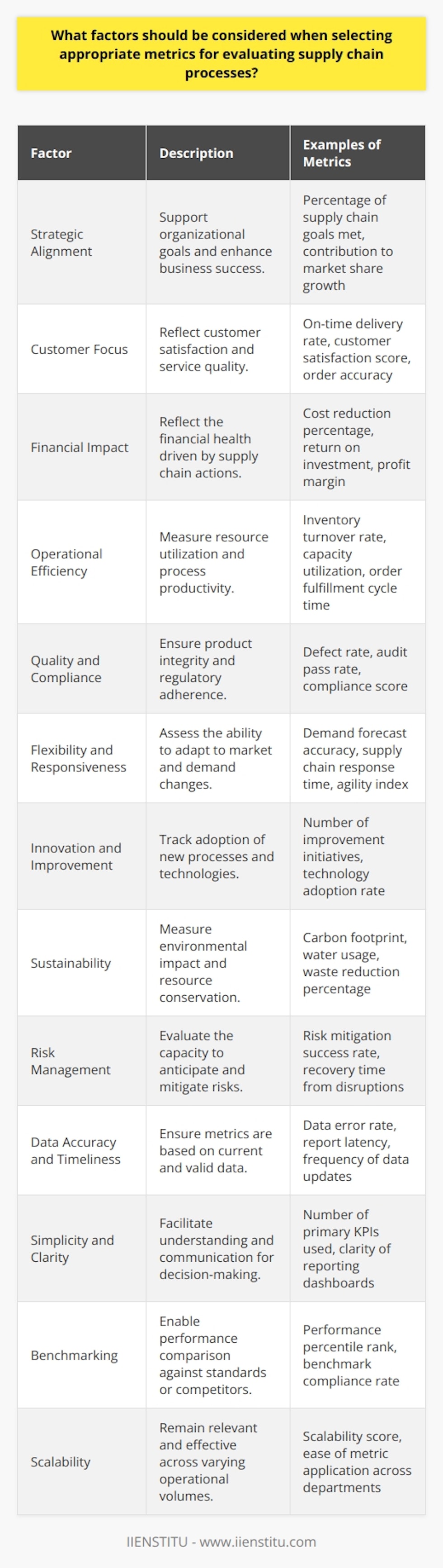 When evaluating supply chain processes, it is crucial to select metrics that accurately reflect performance, drive continuous improvement, and are aligned with strategic objectives. The appropriate metrics must capture efficiency, responsiveness, and quality, while also considering sustainability and the customer experience. Here are the key factors to consider in this selection process:1. Strategic Alignment: Metrics should support the strategic goals of the organization. Selecting metrics that are aligned with the company's vision and mission ensures that supply chain optimization contributes directly to business success.2. Customer Focus: Metrics should reflect customer satisfaction and service levels. Consider factors such as on-time delivery, order accuracy, and returns processing, as these directly impact customer experience.3. Financial Impact: Metrics related to cost control, profit margins, and investment returns are critical. Select metrics that demonstrate the financial benefits of supply chain improvements and how they contribute to the bottom line.4. Operational Efficiency: Metrics should measure how well supply chain processes utilize resources. Look at inventory turnover rates, capacity utilization, and order fulfilment times to assess operational productivity.5. Quality and Compliance: Quality metrics track error rates, defect levels, and compliance with regulations and standards. These metrics help maintain product integrity and customer trust.6. Flexibility and Responsiveness: Metrics should capture the supply chain's ability to adapt to changes. Measure how quickly the supply chain can respond to spikes in demand, supply disruptions, and market fluctuations.7. Innovation and Improvement: Track metrics that reflect the supply chain's drive for continuous improvement and innovation. This could include measures around the adoption of new technologies or process improvement initiatives.8. Sustainability: Incorporate metrics that assess the environmental impact of the supply chain operations. These could include carbon footprint, water usage, and waste reduction.9. Risk Management: Select metrics that evaluate the ability to anticipate and mitigate risks. This ensures that the supply chain is resilient and can handle unforeseen events.10. Data Accuracy and Timeliness: Metrics should be based on reliable and up-to-date data. Ensure the chosen metrics can be consistently measured and reported with accuracy.11. Simplicity and Clarity: Choose metrics that are easy to understand and communicate. Simple, clear metrics enable better decision-making and help avoid confusion and misalignment of efforts.12. Benchmarking: Metrics should allow for benchmarking performance against industry standards or competitors. This provides context to performance and highlights areas of competitive advantage or improvement.13. Scalability: Metrics need to be scalable as the business grows. They should be relevant for different volumes and complexities of operations.Remember, no single metric can offer a complete view of the supply chain performance, so it is essential to use a balanced scorecard approach when selecting the appropriate metrics. By considering these key factors, organizations can effectively monitor and evaluate their supply chain processes, driving improvements that enhance overall competitiveness and customer satisfaction.