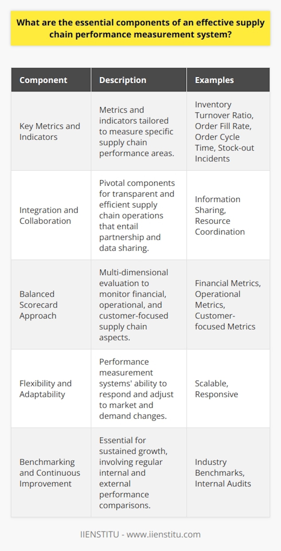 An effective supply chain performance measurement system is critical for any business seeking to optimize the efficiency and responsiveness of its supply chain operations. This system allows businesses to track progress, identify inefficiencies, and implement strategic improvements to meet customer demands and adapt to market dynamics. Below, we explore the essential components that constitute such a system.**Key Metrics and Indicators**To accurately measure supply chain performance, various metrics and indicators are utilized, each tailored to specific areas of the supply chain. These metrics cover diverse aspects such as:- **Inventory Turnover Ratio**: This indicates how often inventory is sold and replaced over a period, helping assess product demand and inventory management efficiency.- **Order Fill Rate**: This measures the percentage of customer orders fulfilled on the first shipment, highlighting the effectiveness of inventory levels and predicting customer satisfaction.- **Order Cycle Time**: By tracking the time taken from the point an order is placed to the moment it is delivered, businesses can assess their order processing efficiency.- **Stock-out Incidents**: The frequency of stock-outs is a critical measure of inventory management and forecasting accuracy. It reflects the ability of a supply chain to meet customer demand without excess inventory holding.**Integration and Collaboration**Strong integration and collaboration across the supply chain are pivotal for transparent and efficient operations. This encompasses:- **Information Sharing**: Partners share real-time data and insights, fostering a reactive and resilient supply chain to shifts in demand and supply disruptions.- **Resource Coordination**: By pooling resources and expertise, supply chain entities can achieve cost savings and improve service quality for end customers.**Balanced Scorecard Approach**A balanced scorecard approach ensures a multi-dimensional evaluation of supply chain performance, which includes:- **Financial Metrics**: Costs, profitability, and investment returns are scrutinized for financial health and sustainability.- **Operational Metrics**: Measures related to production efficiency, labor productivity, and quality are monitored.- **Customer-focused Metrics**: Customer satisfaction, delivery performance, and service quality are evaluated to maintain customer loyalty.**Flexibility and Adaptability**Given the volatility in global markets and consumer trends, performance measurement systems need to be:- **Scalable**: Able to expand or contract in response to business growth or consolidation.- **Responsive**: Quick to incorporate new technologies, methods, or data analytics for enhanced decision-making.**Benchmarking and Continuous Improvement**For sustained growth and competitive advantage, continuous improvement is essential. It involves:- **Industry Benchmarks**: Regular comparisons against industry standards and best practices help identify areas for strategic enhancement.- **Internal Audits**: Continual internal performance reviews ensure that supply chain activities align with corporate objectives and performance targets.By implementing a performance measurement system that taps into these components, businesses can scrutinize their supply chain operations in a comprehensive manner. Metrics and KPIs should be aligned with the strategic goals of the business, ensuring that supply chain performance is geared towards both customer satisfaction and business profitability. The focus should remain on an iterative process of measurement, analysis, and improvement, which is achieved through a flexible, collaborative, and balanced approach.