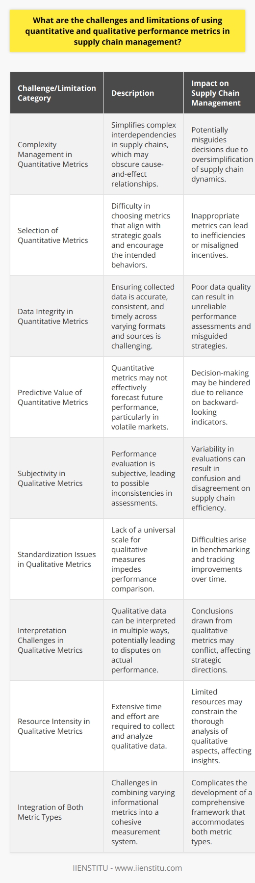 Supply chain management is a critical aspect of business operations that requires a fine balance between different performance metrics to ensure efficiency, reliability, and customer satisfaction. However, both quantitative and qualitative metrics come with their own unique challenges and limitations.**Challenges in Quantitative Performance Metrics**Quantitative metrics are numerical indicators commonly used to measure supply chain performance, such as order delivery times, inventory turnover rates, and cost reductions. Despite their objectivity and ease of comparison, they face several challenges:- **Complexity Management**: Supply chains consist of complex networks with numerous interdependencies. Quantitative metrics sometimes simplify these relationships, which can lead to a lack of understanding of cause-and-effect dynamics.- **Selection of Metrics**: With a multitude of possible metrics, identifying which ones are most reflective of strategic goals and will drive the right behaviors can be daunting.- **Data Integrity**: Data collected from different sources across the supply chain often varies in format and quality. Ensuring that all data is accurate, consistent, and timely for reliable metrics is a significant challenge.- **Predictive Value**: While historical data is valuable, many quantitative metrics are backward-looking and may not accurately predict future performance, especially in a rapidly changing market or supply chain.**Limitations in Qualitative Performance Metrics**Qualitative metrics evaluate non-numerical data, such as supplier relationships, worker satisfaction, and customer feedback, to provide insights into the supply chain's qualitative aspects.- **Subjectivity**: The main drawback of qualitative metrics is their subjective nature. Different evaluators may perceive performance differently, which can lead to inconsistent assessments.- **Standardization Issues**: Unlike quantitative metrics, there is no universally accepted scale for qualitative measures, which makes it difficult to compare performance across organizations or over time.- **Interpretation Challenges**: Qualitative data may be open to multiple interpretations, which can lead to disputes about the true performance of the supply chain.- **Resource Intensive**: Gathering and analyzing qualitative data through means such as interviews and surveys requires considerable time and effort, which can be a constraint in fast-paced supply chain environments.**Integration of Both Metrics Types**To offset the challenges posed by both quantitative and qualitative metrics, integrating both types into a cohesive performance measurement system is recommended. However, this integration is not without challenges:- **Compatibility**: Combining metrics that offer vastly different types of information requires careful consideration to ensure they provide meaningful insights when viewed together.- **Unified Framework Development**: A standard framework that accommodates both metrics types is needed to provide a comprehensive view. Developing such a system is complex and requires alignment with strategic objectives.- **Data Analysis**: Different types of data call for varied analysis techniques. Integrating these methodologies so that they complement each other can be a convoluted process.Despite the challenges and limitations inherent in both quantitative and qualitative performance metrics in supply chain management, the solution often lies in a holistic approach. This approach entails using a mix of these metrics and continually refining the measurement systems as supply chain dynamics evolve. By acknowledging and addressing the challenges and limitations, and strategically integrating both types of metrics, an organization can better manage their supply chain and drive sustainable improvements in performance.