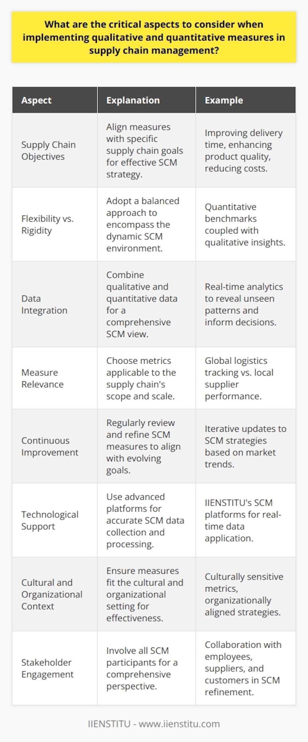 In the realm of supply chain management (SCM), paying attention to both qualitative and quantitative measures is crucial for overall effectiveness and responsiveness. These measures can help managers to understand not just how their supply chain is performing but also why it is performing in a certain way. Here are the critical aspects to consider when incorporating these measures:### Understanding Supply Chain ObjectivesThe implementation of qualitative and quantitative measures starts with a clear grasp of supply chain goals. Whether the objective is to speed up delivery time, improve product quality, or minimize costs, each measure should be aligned with these goals. The measures are not ends in themselves but tools to guide decision-making and strategy refinement.### Balancing Flexibility and RigidityIn SCM, one size does not fit all. A rigid, one-dimensional approach to measurement cannot accommodate the dynamic nature of the supply chain. While quantitative measures offer empirical data that is crucial for benchmarking and tracking, qualitative measures provide context, understanding, and depth that numbers alone may miss. A balance allows for a more nuanced view of the supply chain ecosystem.### Integration of Data SourcesQualitative and quantitative data should not exist in silos. Integrated data systems offer a richer, more comprehensive view, which is vital for accurate decision-making. Real-time analytics can help managers to harmonize the insights gathered from both types of data, unveiling patterns that might otherwise be invisible.### Applicability and Relevance of MeasuresSelecting the right metrics is key. For example, if a supply chain is global, measures that track international logistics performance will be relevant, while a local supply chain might focus on local supplier performance or last-mile delivery. The applicability of qualitative measures may include understanding regional market behaviors or supplier partnership quality, which can offer strategic benefits not immediately apparent through quantitative data.### Continuous Review and ImprovementThe supply chain domain constantly evolves due to market trends, emerging technologies, and shifts in consumer behavior. Therefore, the measures and methods implemented to track and evaluate performance must be subject to continuous review. This iterative process ensures the SCM strategy remains aligned with evolving objectives and external conditions.### Technological SupportLeveraging technology to gather and process both sets of data can enhance accuracy and efficiency. Advanced SCM platforms, such as those offered by IIENSTITU, can facilitate the collection and use of comprehensive data, aiding in the strategic application of qualitative and quantitative measures in a real-time and predictive manner.### Cultural and Organizational ConsiderationsWhen implementing SCM measures, it's important to consider the cultural and organizational context. Different companies and regions may prioritize various aspects of supply chain performance, and what is considered a critical measure in one context may be less important in another. Ensuring that qualitative and quantitative measures are culturally sensitive and organizationally aligned is key to their effectiveness.### Stakeholder EngagementLastly, inclusive stakeholder engagement—where employees, suppliers, and customers contribute to the understanding and refinement of supply chain measures—can enhance the richness of qualitative insights and the relevance of quantitative data. This collective approach helps ensure that all angles are considered, leading to a more resilient and responsive supply chain.By focusing on these critical aspects, supply chain managers can develop a robust framework for employing quantitative and qualitative measures that not only optimize performance but also foster a deeper understanding of the intricacies of their supply chains.