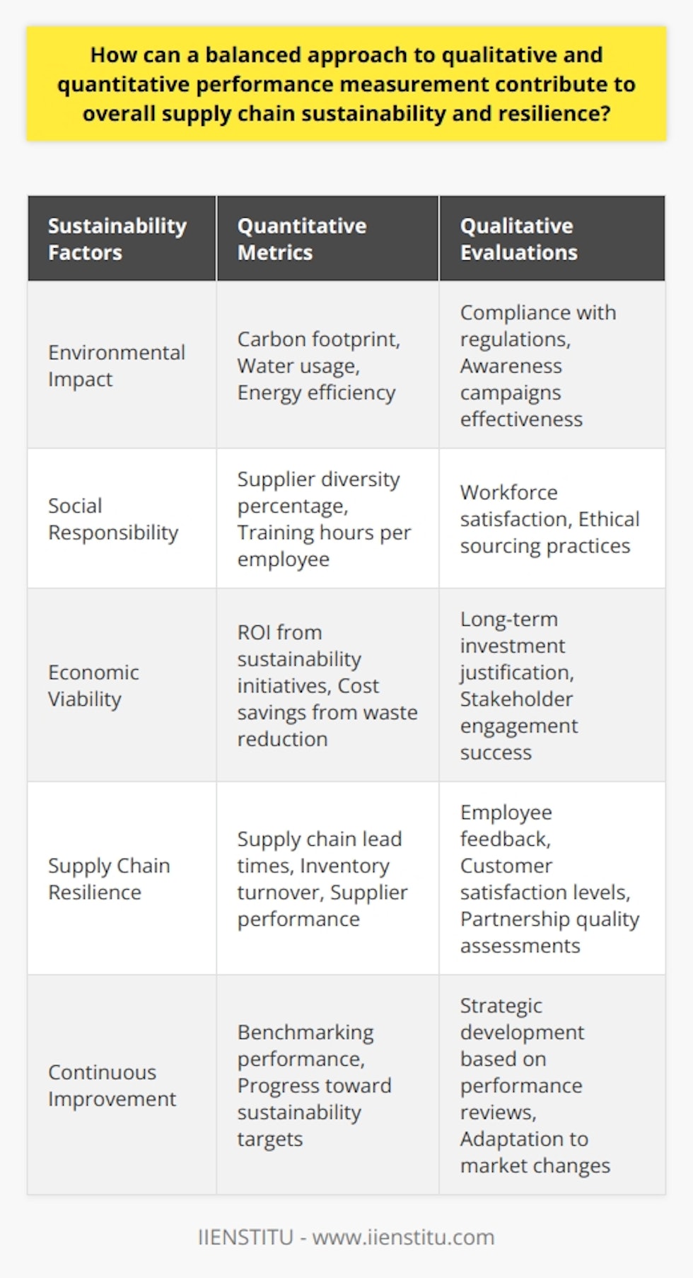 Incorporating a balanced approach to qualitative and quantitative performance measurement is critical for steering supply chains towards sustainability and fortifying their resilience. This multifaceted strategy embodies the integration of numerical data with nuanced contextual insights, serving to catapult the supply chain's capability to adapt and thrive amidst shifting landscapes.In the domain of sustainability, embracing both qualitative and quantitative measures is paramount for a holistic perspective. Quantitative metrics such as carbon footprint, water usage, and energy efficiency offer a clear-cut snapshot of environmental stewardship within the supply chain. However, this data only paints part of the picture. Qualitative evaluations — which might encompass workforce satisfaction, ethical sourcing practices, or community engagement initiatives — reveal the broader social and ethical dimensions of sustainability. This dual pronged perspective not only ensures compliance with regulatory standards but also engenders consumer trust and loyalty in an increasingly eco-conscious market.Regarding resilience, a combination of qualitative and quantitative metrics equips organizations with a robust toolkit for identifying and addressing vulnerabilities. For instance, quantitative data can illuminate critical stress points through analyses of supply chain lead times, inventory turns, or supplier performance. Meanwhile, qualitative insights gleaned from employee feedback, customer satisfaction surveys, and partnership strength assessments can illuminate interpersonal dynamics and collaboration quality, which are instrumental for a nimble response to disruptions.A balanced approach also fosters a culture of continuous improvement. Quantitative measures, with their precision, allow for the setting of clear targets and tracking of incremental advancements over time. This is complemented by qualitative insights that offer a narrative for the numbers — they explain the 'why' behind performance dips or peaks, ensuring that strategies are informed and iterative rather than reactive.Supply chains powered by a blend of both quantitative and qualitative performance measurements can effectively champion sustainability and resilience. This balanced measurement approach allows companies to draw from a deep well of data and insights, enabling informed decision-making and strategic pivot points that undergird longevity and adaptability in a complex global marketplace.Adopting this strategy, businesses will not only be poised to meet the current supply chain challenges but will also shape regenerative and robust supply chain practices for the future. Through diligent attention to both the measurable and the intangible aspects of performance, they can align operational excellence with sustainable and resilient supply chain goals.