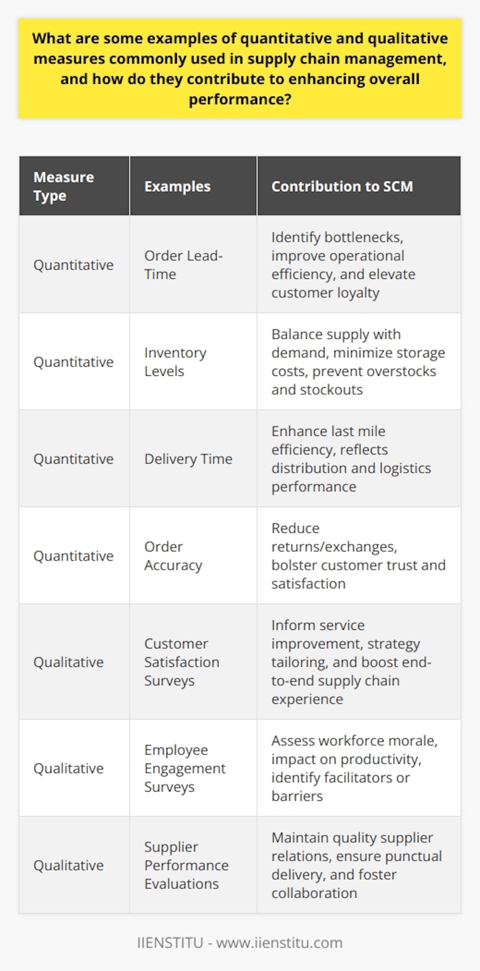 In the realm of supply chain management (SCM), the blend of quantitative and qualitative measures is a strategic approach to holistic improvement and competitive advantage. These metrics serve as the guidelines that steer organizations towards optimal performance and customer-centric operations. **Quantitative Measures in SCM**Quantitative metrics offer precise, numerical data points that drive decision-making in SCM. These numbers furnish a clear grasp of an organization's operational efficacy, logistical capabilities, and customer service performance.- **Order Lead-Time**: The period between the receipt of the customer’s order and the delivery of the product. Short lead-times signal efficiency and enhance customer loyalty. By analyzing lead times, companies can unearth bottlenecks in the process and work coherently to streamline operations.- **Inventory Levels**: Maintaining an optimal stock level is pivotal to meet customer demand without overcapitalizing on storage. Effective inventory management reduces overstocks and stockouts, ensuring a balance that sustains ready supply while curtailing holding costs.- **Delivery Time**: This is a measure of the 'last mile' in SCM—the timeline for goods to travel from the warehouse to the customer's hands. Performance in delivery time reflects the effectiveness of a company's distribution and logistics strategies.- **Order Accuracy**: Relates to the congruence of delivered items with customer orders. High accuracy reduces costly returns and exchange processes, fostering customer trust and satisfaction.**Qualitative Measures in SCM**Qualitative indicators, though non-numerical, are equally vital. They capture the subjective aspects that quantitative metrics may overlook. These perceptions and viewpoints help sculpt a comprehensive narrative of the supply chain’s functionality.- **Customer Satisfaction Surveys**: Insights gleaned from customer feedback are integral to shaping the SCM strategy. These surveys unravel how customers perceive the quality, delivery, and overall service, enabling companies to refine the end-to-end supply chain experience.- **Employee Engagement Surveys**: The involvement and satisfaction of the workforce directly impact productivity and operational efficiency. Surveys can diagnose the organizational climate and unveil dynamics that might impede or facilitate supply chain performance.- **Supplier Performance Evaluations**: A thorough assessment of suppliers' quality, delivery punctuality, and collaboration manners. Regular evaluations help maintain symbiotic, quality-driven relationships with suppliers, which is crucial for SCM success.**Enhancing Overall Performance**Utilizing both quantitative and qualitative measures, organizations can foster a responsive and adaptable supply chain. Quantitative data helps track efficiency and lead-time improvements, while qualitative aspects fortify customer relationships and workplace morale. It is the synthesis of both datasets that enables organizations to enact substantive, customer-centric improvements. Supply chain managers can pinpoint areas for cost reductions, expedite processing times, and improve product quality, thus, bolstering the company's market position.In conclusion, a deft combination of quantitative and qualitative measures infuses depth into SCM, aiding businesses in their quest for continuous improvement and competitive edge. By regularly evaluating and acting upon these measures, organizations can ensure a supply chain that is not only efficient but also resilient and attuned to the evolving demands of customers and the global market.