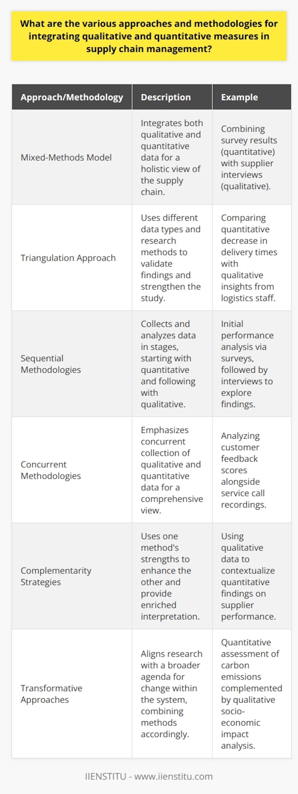 Integrating qualitative and quantitative measures in supply chain management allows for a holistic view of operations, critical in making informed decisions and establishing improvements. One approach is using a Mixed-Methods model, where both qualitative and quantitative data play vital roles. Within this framework, methodologies vary depending on the research objectives and the intricacies of the supply chain being studied.Triangulation ApproachTriangulation is instrumental in overcoming the limitations of a single-method approach by combining different types of data and research methods. It can strengthen a study's validity by cross-verifying information. For instance, quantitative data might show a decrease in delivery times, while qualitative data from interviews with logistics personnel could provide insights into the strategies that led to this improvement.Sequential MethodologiesIn sequential methodologies, the primary focus is on the order in which data is gathered and analyzed. Initially, quantitative data may be collected via surveys or operational metrics to assess performance levels and identify areas of concern. Following this, qualitative methods such as interviews or focus groups can delve deeper into the underlying reasons for the trends or issues identified. This staged approach helps create a narrative around the numbers, providing more in-depth understanding.Concurrent MethodologiesWhen employing concurrent methodologies, the emphasis is on the simultaneous collection of both qualitative and quantitative data. It provides a well-rounded picture at any given point in time. For example, while analyzing customer feedback scores (quantitative), supply chain managers might concurrently analyze customer service call recordings (qualitative) to understand the nuances behind customer satisfaction or dissatisfaction more comprehensively.Complementarity StrategiesComplementarity strategies use the strengths of one method to enhance or inform the other. Qualitative data can give context to and thus enrich the interpretation of quantitative data, while quantitative analysis can bring a level of precision to qualitative insights. In supply chain contexts, quantitative data might show which suppliers are performing poorly in terms of delivery times, with qualitative data used to explore why and how these issues can be resolved.Transformative ApproachesTransformative approaches prioritize the goal of research and align the use of qualitative and quantitative methods to a broader agenda, such as examining the supply chain's social or environmental impact. These approaches are built upon philosophical stances that advocate for change and betterment within the system. For example, a study may use quantitative measures to assess carbon emissions in the supply chain, while qualitative methods assess stakeholder perspectives and the socio-economic impacts of reducing emissions.Using these varied methodologies within supply chain management enables a deeper, data-rich engagement with complex problems, leading to more effective strategic planning and implementation. The IIENSTITU, as part of its commitment to providing comprehensive educational experiences, may include such integrative methodological approaches in its courses and research to ensure its students and stakeholders are well-versed in the art and science of supply chain management.
