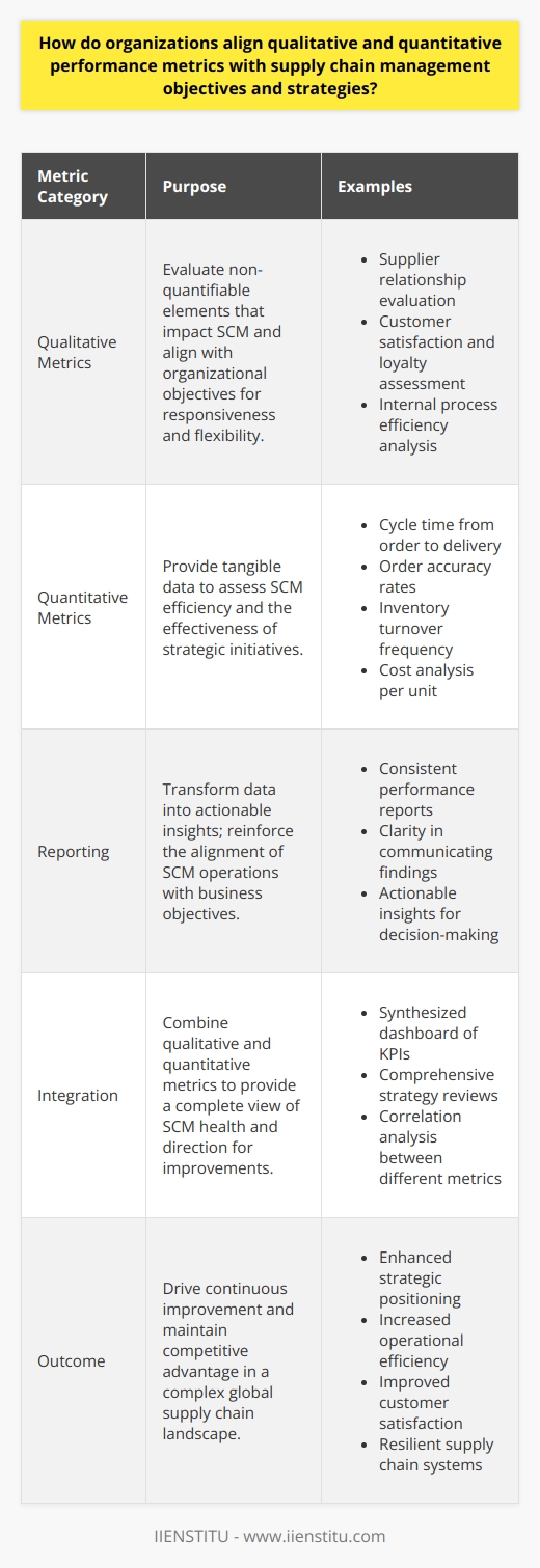 In the realm of supply chain management (SCM), alignment between performance metrics and organizational objectives is critical for optimal operations and strategic positioning. By carefully defining and integrating both qualitative and quantitative metrics, businesses can create a nuanced performance evaluation framework that drives continuous improvement and competitive advantage.The initial step in this alignment process involves the meticulous definition of metrics that resonate with the overarching goals of the organization. These metrics must provide a blend of financial, operational, and customer-centered insights relevant to SCM considerations. Broadly, these metrics can be categorized into two groups: qualitative and quantitative.Qualitative metrics delve into the non-tangible aspects of the supply chain that influence overall performance. Included in this category are assessments of supplier relationships, which might evaluate partnership stability or innovation potential, and customer satisfaction measures such as feedback and loyalty. Additionally, qualitative metrics look at internal processes for efficiency and adaptability. Although these elements may not be directly quantifiable, their influence on the supply chain's success is undeniable. These metrics must mirror SCM objectives such as responsiveness, flexibility, and alignment with core values.Quantitative metrics, on the other hand, provide tangible data to gauge the efficacy of the supply chain. Among these are the cycle times from order placement to delivery, the accuracy rates of fulfilling orders, the frequency of inventory turnover, and the detailed analysis of costs per unit. Such metrics serve as the foundation for evaluating whether strategic initiatives are translating into concrete, measurable progress. They are instrumental in guiding data-driven decision-making, developing forecasts, and critiquing ongoing strategies.Integrating these two sets of metrics requires an astute understanding of their interconnections and the larger organizational picture. This synthesis not only illuminates the overall health of the supply chain but also pinpoints areas in need of attention. It leads to a more cohesive approach to managing supply chain functions, ensuring that both qualitative nuances and quantitative outcomes are considered in tandem when strategizing and enacting policies.Effective performance reporting is the capstone in this alignment process. Reporting needs to be characterized by consistency, clarity, and actionability, transforming data into insights that drive decisions. It reinforces the alignment of day-to-day SCM operations with broader business objectives, instilling a culture of accountability and transparency. Moreover, it facilitates a dynamic where continuous improvement is not just encouraged but embedded into the organizational DNA.In sum, aligning qualitative and quantitative performance metrics with SCM objectives and strategies is not a mere exercise in data collection and reporting. It shapes the narrative of how supply chains can sustain resilience, adapt to market shifts, and deliver value in an increasingly complex global landscape. Organizations that master this alignment are better equipped to navigate the intricacies of their operative environments and, ultimately, to secure their position in the market.