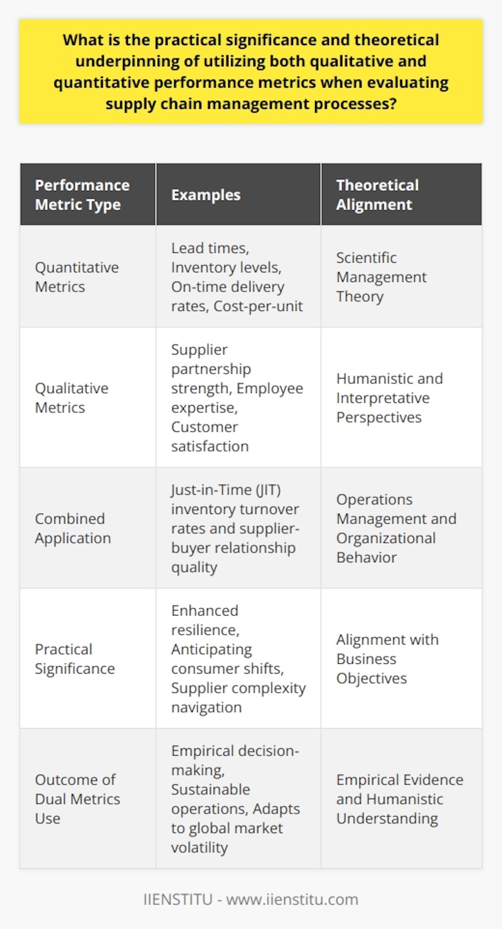 The integration of both qualitative and quantitative performance metrics in evaluating supply chain management processes is not only pragmatic but is fundamentally supported by diverse theoretical paradigms. By embracing this combined approach, organizations are able to delineate a more granular and insightful picture of their supply chain's performance, which is critical in the ever-evolving dynamics of global trade and logistics.Quantitative metrics, such as lead times, inventory levels, on-time delivery rates, and cost-per-unit, offer a tangible, data-driven perspective on the supply chain's operational efficiency. They are invaluable in setting and tracking objective performance targets, benchmarking against industry standards, and identifying areas for improvement through statistical analysis. On the other hand, qualitative metrics, like supplier partnership strength, employee expertise, and customer satisfaction, although more subjective, provide a rich context to the quantitative data, giving stakeholders insight into the less tangible aspects affecting supply chain performance.The theoretical underpinning for this dual approach aligns with several academic fields, notably operations management and organizational behavior. On one hand, it taps into the scientific management theory, which promotes the use of quantifiable data to optimize workflows and systems. On the other, it acknowledges the humanistic and interpretative perspectives that study the behaviors and interactions among the various stakeholders in the supply chain, recognizing that human judgment and experience often drive the operational success of processes that cannot be fully captured through numbers alone.For instance, a just-in-time (JIT) inventory system can be quantitatively assessed by looking at inventory turnover rates, but its qualitative success depends on the smooth communication and trust between suppliers and buyers — an aspect measured through qualitative metrics. The practical significance of utilizing both is evident in such scenarios where the two metrics intersect to overcome the limitations of either approach in isolation.In practice, decision-makers who recognize the importance of both metrics set the stage for a more resilient and responsive supply chain. They are able to anticipate shifts in consumer demands, navigate supplier complexities, and ensure a continual alignment between the supply chain strategy and the overall business objectives.To summarize, the use of qualitative and quantitative metrics is critically important in providing a holistic evaluation of supply chain processes. This duality grounds decision-making in both empirical evidence and humanistic understanding, culminating in sustainable supply chain operations that can withstand and adapt to the unpredictable nature of global markets.