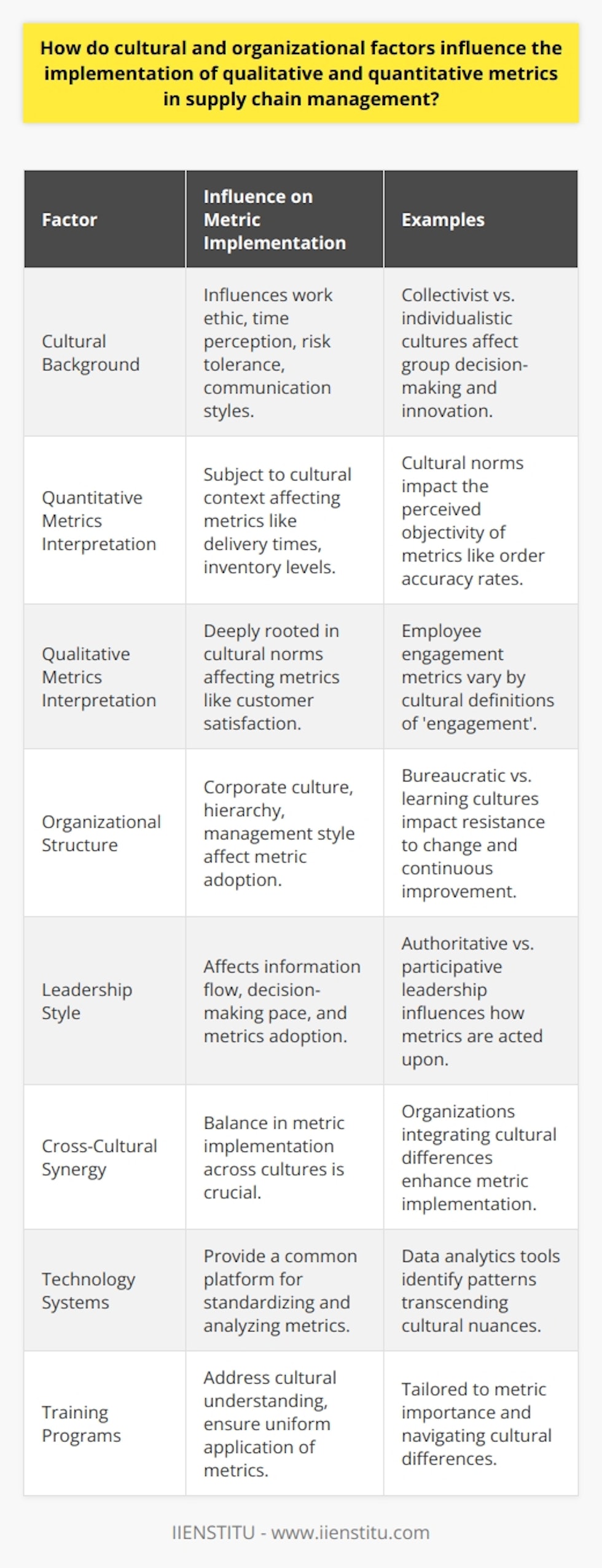 In supply chain management, the incorporation and effectiveness of qualitative and quantitative metrics are shaped by cultural and organizational dynamics. Both elements influence the efficiency and accuracy of measuring supply chain performance, impacting decision-making, strategy formulation, and ultimately, the competitiveness of an organization.**Cultural Influences on Metric Implementation**Culture embeds itself deeply in how supply chain metrics are adopted and interpreted, particularly when working with international teams. Diverse cultural backgrounds mean different approaches to work ethic, time perception, risk tolerance, and communication styles.For instance, collectivist cultures may prioritize group harmony and consensus over individual achievement, which can affect the speed and manner in which decisions are reached based on the data these metrics provide. On the other hand, individualistic cultures might encourage innovation and the embrace of new metrics more quickly but could struggle with adopting changes that require group cohesion and wide-scale cooperation.Quantitative metrics, such as delivery lead times, inventory levels, and order accuracy rates, while seemingly objective, are subject to interpretation based on cultural contexts. Qualitative metrics, which might include customer satisfaction or employee engagement, are even more deeply rooted in cultural norms and values, influencing the perception of what constitutes 'satisfaction' or 'engagement'.**Organizational Impact on Metric Implementation**Within an organization, the corporate culture, hierarchy, communication channels, and the overall management style play a pivotal role in how metrics are implemented. An organization with a strong learning culture, for example, is more likely to implement metrics that drive continuous improvement and foster innovation.In contrast, an organization that operates in a highly bureaucratic environment might struggle with the adoption of agile supply chain metrics due to the resistance to change or slow decision-making processes. C-suite executives and top management are key influencers here. Their leadership style, whether it's more authoritative or participative, will affect how freely information flows through the organization and how quickly metrics are adopted and acted upon.**Synergy between Cultural and Organizational Dynamics**A supply chain that operates across multiple cultures requires a careful balance in metric implementation. An organization that recognizes and respects cultural differences and effectively integrates them into its operations is more likely to overcome potential barriers to metric implementation.For example, IIENSTITU, with its commitment to providing educational services that bridge gaps between different cultures, would likely emphasize continuous training and cross-cultural understanding to enhance the integration of diverse metric interpretations.**The Role of Technology and Training**Effective technology systems can provide a common platform where different cultural interpretations of metrics can be standardized, analyzed, and communicated efficiently. Data analytics tools can help to identify patterns and trends that transcend cultural nuances by providing a factual basis for supply chain operations.Training programs tailored to address cultural diversity can complement technology in ensuring that metrics are uniformly understood and applied. These programs can be designed to focus on both the importance of metric implementation and the soft skills needed to navigate cultural differences, thereby improving the overall effectiveness of supply chain management.**Conclusion**Cultural and organizational factors exert considerable influence on the application and efficacy of qualitative and quantitative metrics in supply chain management. Awareness and proper management of these factors can facilitate superior metric implementation, driving supply chain success. Businesses must, therefore, foster an understanding and inclusive environment where technology and training synergize with these factors to optimize supply chain operations.