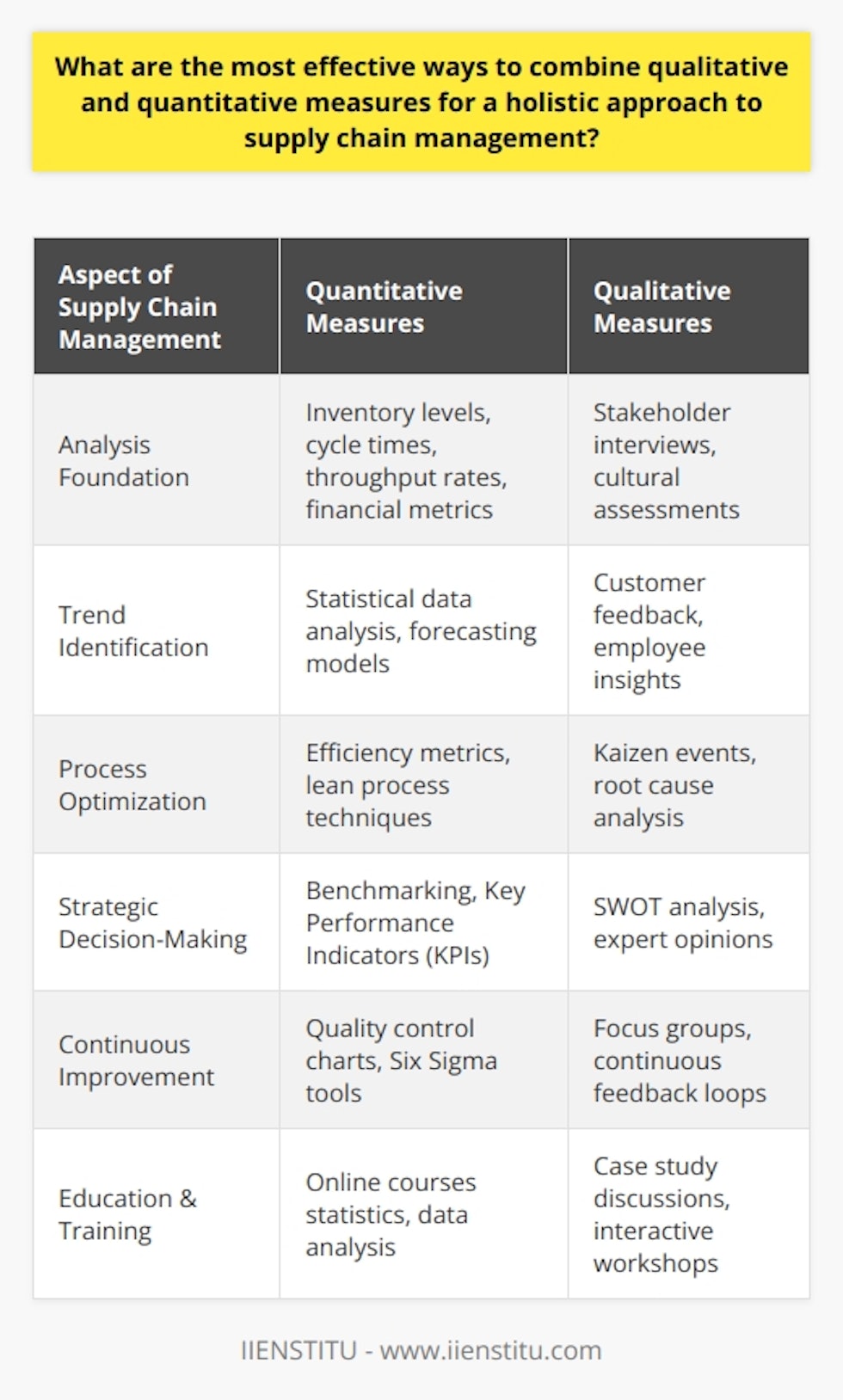 Integrating qualitative and quantitative measures is instrumental in providing a well-rounded strategy for successful supply chain management. A holistic approach to supply chain management necessitates an understanding that extends beyond mere numbers and statistics, and into the realm of the stories and contexts behind these numbers. Here's how an integration of these measures can be successfully achieved.**Quantitative Measures: The Foundation of Analysis**Quantitative measures are indispensable in evaluating and managing supply chains. They include hard data such as inventory levels, cycle times, throughput rates, and financial metrics that capture the efficiency and effectiveness of supply chain operations. This information assists in identifying trends and patterns, forecasting demands, optimizing inventory levels, and streamlining processes.**Qualitative Measures: Adding Depth to Data**To complement quantitative data, qualitative measures delve deeper into the underlying factors and subjective nuances that influence supply chain performance. These include qualitative analyses like stakeholder interviews, cultural assessments, and feedback from customers and employees. This information provides context to quantitative data, revealing the why behind the what, which can lead to better decision-making.**ADrawing a Synergistic Picture**The true power in managing supply chains comes from synthesizing quantitative and qualitative data. For instance, if quantitative data shows a delay in shipment, qualitative insights can uncover the underlying issues, such as supplier challenges or transportation disruptions. This combined understanding facilitates better strategic decisions, such as building stronger supplier relationships or investing in alternative transportation methods.For some organizations, educational platforms like IIENSTITU offer courses and resources that can provide knowledge and training on effectively combining quantitative and qualitative research techniques. A thorough understanding of both methods, and ongoing learning about their integration, is key for maintaining a resilient and responsive supply chain.**Conclusion: The Integrated Model**The most effective supply chain management strategy incorporates both types of measures, offering a dynamic view that captures the multifaceted nature of supply chain operations. Quantitative data brings precision and measurement, while qualitative insights add meaning and context. In the face of global complexities and market fluctuations, combined approaches in supply chain management not only provide a clear picture of current performance but also prepare businesses to anticipate and navigate future challenges.