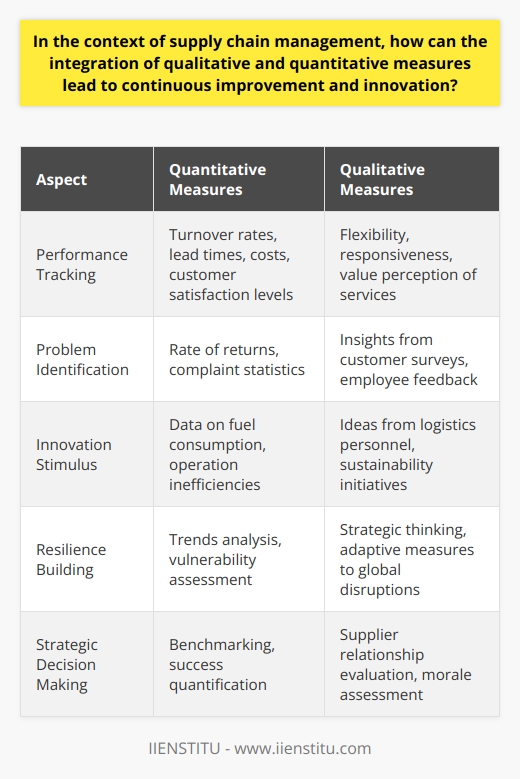 In the increasingly complex world of supply chain management, the confluence of qualitative and quantitative measures is not merely beneficial; it is essential for driving continuous improvement and spurring innovation. Quantitative measures provide structured, numerical data that can be tracked over time, offering a clear picture of performance metrics such as turnover rates, lead times, costs, and customer satisfaction levels. These metrics empower managers with the ability to benchmark and quantify success.On the other side of the equation, qualitative measures delve into the nuanced, human factors that quantitative data often cannot capture. This includes insights into supplier relationships, employee morale, and the quality of customer engagements. Qualitative measures assess factors such as flexibility, responsiveness, and the overall value perception of the supply chain services rendered.When integrated effectively, both qualitative and quantitative measures can create a powerful feedback loop for improvement. For example, a quantitative metric may show a higher-than-average rate of returns or complaints, indicating a problem in the product quality or shipment handling. Qualitative analysis, obtained perhaps through customer surveys or employee focus groups, can then unearth underlying causes such as packaging deficiencies or lapses in quality control during production.The integration also fosters an environment conducive to innovation. Quantitative data might highlight excessive fuel consumption within transportation operations, signaling an opportunity for environmental and cost efficiencies. Qualitative feedback, perhaps from a brainstorming session with logistics personnel, might then lead to the adoption of alternative transportation routes or a transition to a more efficient fleet, blending operational data with creative problem solving.This hybrid analytical approach can be imperative for supply chain resilience, particularly in a landscape fraught with global disruptions such as political volatility, economic uncertainty, or health crises. Quantitative information enables swift identification of trends and vulnerabilities, while qualitative insights can support strategic pivots and innovative thinking needed to navigate and mitigate such challenges.In summary, the symphony of qualitative and quantitative data enables a comprehensive, 360-degree view of the supply chain landscape. Blending the structure and objectivity of quantifiable metrics with the depth and context of qualitative insights provides the full spectrum of intelligence needed to propel a culture of continuous advancement and inventive thinking within supply chain management. In a field where marginal gains can translate to significant competitive advantages, this integration is not merely a nice-to-have—it is a strategic imperative.