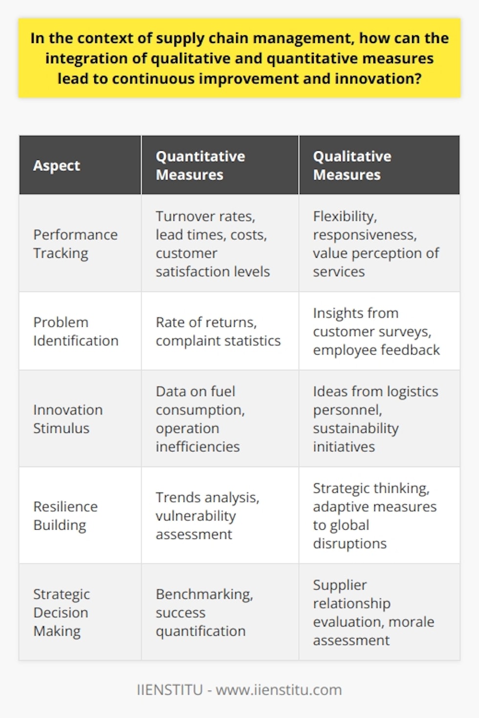In the increasingly complex world of supply chain management, the confluence of qualitative and quantitative measures is not merely beneficial; it is essential for driving continuous improvement and spurring innovation. Quantitative measures provide structured, numerical data that can be tracked over time, offering a clear picture of performance metrics such as turnover rates, lead times, costs, and customer satisfaction levels. These metrics empower managers with the ability to benchmark and quantify success.On the other side of the equation, qualitative measures delve into the nuanced, human factors that quantitative data often cannot capture. This includes insights into supplier relationships, employee morale, and the quality of customer engagements. Qualitative measures assess factors such as flexibility, responsiveness, and the overall value perception of the supply chain services rendered.When integrated effectively, both qualitative and quantitative measures can create a powerful feedback loop for improvement. For example, a quantitative metric may show a higher-than-average rate of returns or complaints, indicating a problem in the product quality or shipment handling. Qualitative analysis, obtained perhaps through customer surveys or employee focus groups, can then unearth underlying causes such as packaging deficiencies or lapses in quality control during production.The integration also fosters an environment conducive to innovation. Quantitative data might highlight excessive fuel consumption within transportation operations, signaling an opportunity for environmental and cost efficiencies. Qualitative feedback, perhaps from a brainstorming session with logistics personnel, might then lead to the adoption of alternative transportation routes or a transition to a more efficient fleet, blending operational data with creative problem solving.This hybrid analytical approach can be imperative for supply chain resilience, particularly in a landscape fraught with global disruptions such as political volatility, economic uncertainty, or health crises. Quantitative information enables swift identification of trends and vulnerabilities, while qualitative insights can support strategic pivots and innovative thinking needed to navigate and mitigate such challenges.In summary, the symphony of qualitative and quantitative data enables a comprehensive, 360-degree view of the supply chain landscape. Blending the structure and objectivity of quantifiable metrics with the depth and context of qualitative insights provides the full spectrum of intelligence needed to propel a culture of continuous advancement and inventive thinking within supply chain management. In a field where marginal gains can translate to significant competitive advantages, this integration is not merely a nice-to-have—it is a strategic imperative.