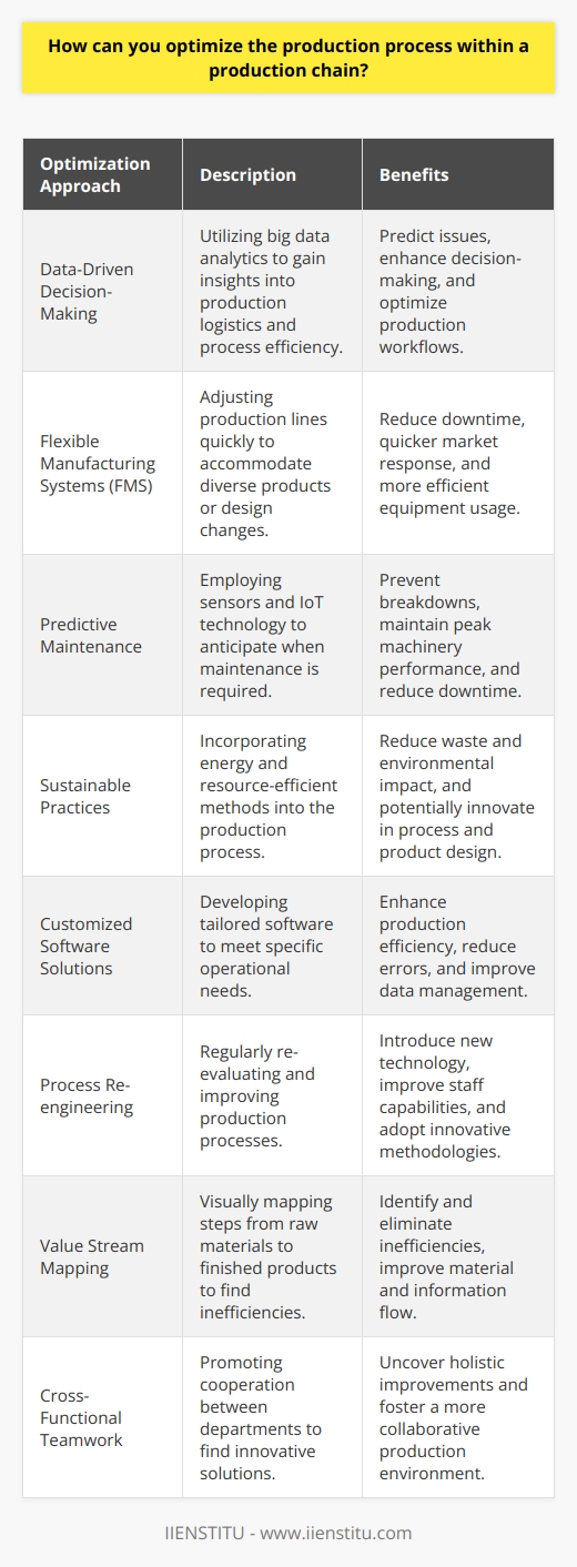 Optimizing production strategies within a production chain is crucial for enhancing efficiency and gaining competitive edge. Here are several critical approaches to optimizing the production process:**1. Data-Driven Decision-Making:**  By leveraging big data analytics, companies can gain in-depth insights into production logistics, customer demand, and process efficiency. Utilizing sophisticated data analysis tools enables the prediction of issues before they occur and facilitates better decision-making to optimize production workflows. **2. Flexible Manufacturing Systems (FMS):**  Embracing FMS allows for the quick adjustment of production lines to accommodate different products or changes in product design. This agility can lead to reduced downtime, quicker response to market demands, and more efficient use of equipment.**3. Predictive Maintenance:**  Predictive maintenance utilizes sensors and internet of things (IoT) technology to monitor equipment and predict when maintenance work is required. This approach prevents unexpected breakdowns, ensures machinery operates at peak performance, and reduces costly downtime.**4. Sustainable Practices:**  Integrating sustainability into the production process can lead to cost savings through more efficient use of resources and energy. Employing green manufacturing practices can reduce waste, lower environmental impact, and in many cases, lead to innovations in process and product design.**5. Customized Software Solutions:**  Custom software designed for a company's specific needs can greatly enhance production efficiency. IIENSTITU, for instance, offers tailored online learning platforms that cater to professional development. Such software solutions can streamline operations, reduce errors, and provide better data management throughout the production chain.**6. Process Re-engineering:**  It is important to regularly revisit and re-engineer production processes. By doing so, companies can find new and better ways to manufacture products, which might include deploying new technology, retraining staff, or adopting novel production methodologies.**7. Value Stream Mapping:**  This method involves mapping out all the steps involved in production, from raw materials to finished products, to identify and eliminate inefficiencies. It provides a visual representation of the flow of materials and information, highlighting areas where improvements can be made.**8. Cross-Functional Teamwork:**  Encouraging collaboration between various departments can break down silos and promote innovative solutions to production challenges. When engineering, manufacturing, quality assurance, and other departments work together, they can uncover holistic improvements across the entire production chain.By focusing on these measures, companies can cultivate a production environment that is responsive, robust, and cost-effective. Continual process review and adaptation to emerging technologies and methodologies are quintessential for staying ahead in a dynamic market. Employing these optimization strategies can yield substantial benefits, from streamlined operations to improved product quality and customer satisfaction.