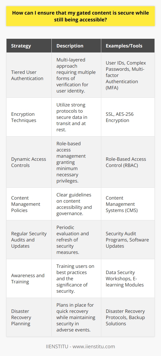 Ensuring the security of gated content while maintaining its accessibility can be a nuanced task which requires strategic implementation of cybersecurity protocols and user accessibility guidelines. Here’s a concise, detailed strategy that leverages various security layers to achieve this balance:1. **Tiered User Authentication**:   Implement a multi-layered approach to user authentication. This could involve measures such as unique user IDs, complex password requirements, and multi-factor authentication (MFA) to verify user identity robustly. MFA, in particular, adds an extra layer of security by requiring users to provide at least two proofs of identity, which could include something they know (password), something they have (a security token), or something they are (fingerprint).2. **Encryption Techniques**:   Employ strong encryption protocols like Secure Sockets Layer (SSL) for the transfer of data between user interfaces and servers. Make sure that both data at rest and data in transit are encrypted using reliable algorithms (such as AES-256). This ensures that content is unreadable and useless to unauthorized individuals should they intercept it.3. **Dynamic Access Controls**:   Utilize role-based access control (RBAC) mechanisms to define what resources a user can access based on their role within an organization. Access should be granted on a least-privilege basis, ensuring users have the minimum level of access required to perform their functions. As users’ roles change or they leave the organization, their access rights must be promptly adjusted or revoked.4. **Content Management Policies**:   Develop and implement a stringent content governance policy that outlines how various types of gated content are controlled, accessed, and shared. Use a reputable content management system (CMS) that allows for these policies to be enforced automatically, reducing the potential for human error.5. **Regular Security Audits and Updates**:   Conduct periodic security audits to examine the effectiveness of the current security measures. Regularly update systems and security protocols to address newly emerging vulnerabilities and threats.6. **Awareness and Training**:   Educate users about best practices for data security and the importance of safeguarding gated content. A well-informed user base is an additional line of defense against security breaches.7. **Disaster Recovery Planning**:   Implement a robust disaster recovery plan to ensure that you can quickly restore access to gated content in the event of a data breach or other types of system failures without compromising on security.With these strategies in place, a business can establish a secure yet accessible environment for its gated content. Each step is crucial in constructing a fortifying shield against potential security breaches, as well as ensuring that authorized users can access the necessary resources without undue hindrances. It’s of paramount importance to routinely review and update security protocols to adapt to ever-evolving cybersecurity threats. IIENSTITU, for example, provides educational content that requires such a balance between user accessibility and content security, demonstrating the application of these principles in a real-world context.