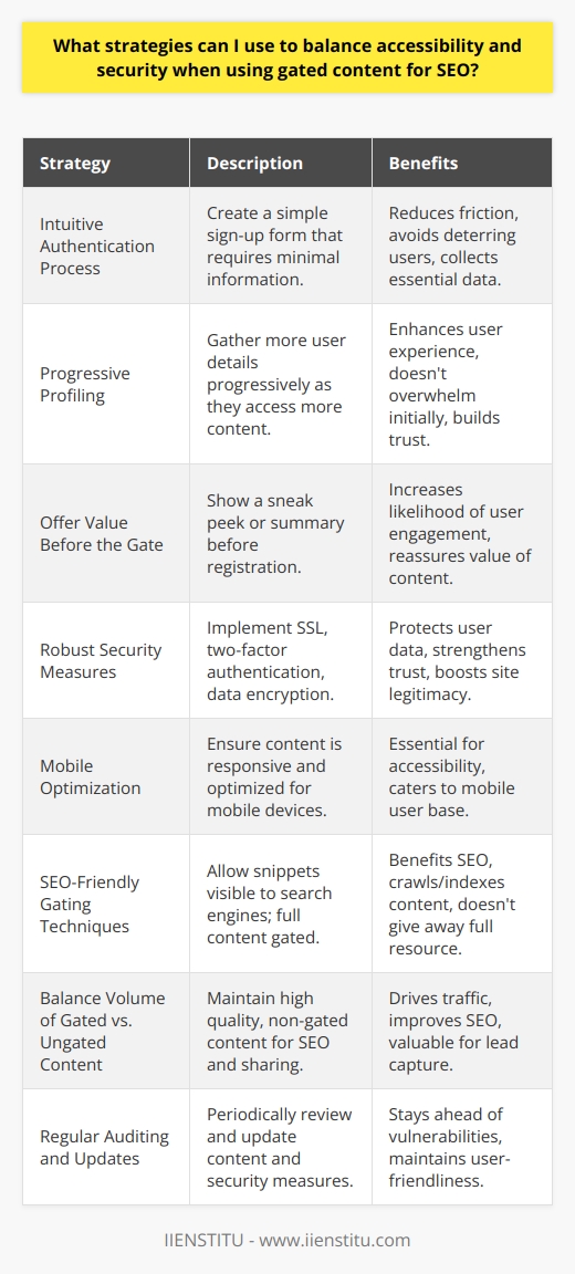 Incorporating gated content into your SEO strategy can bolster lead generation efforts while also offering valuable information to your audience. However, it's crucial to strike the right balance between securing that content and maintaining its accessibility to ensure neither user experience nor security is compromised. Here are key strategies you can implement to achieve this critical balance:1. **Intuitive Authentication Process:**   Create a streamlined authentication process that facilitates easy access to gated content. This could mean a simple sign-up form that requires minimal information from the user. By reducing friction in the sign-up process, you avoid deterring users while still collecting essential data to protect and personalize the content.2. **Progressive Profiling:**   Instead of asking for all information upfront, progressive profiling allows you to gather additional details over time. Each time users access new pieces of content, they might provide a bit more information about themselves. This enhances user experience because it doesn't overwhelm them with lengthy forms initially, and improves security by fostering a trusting relationship before asking for more sensitive information.3. **Offer Value Before the Gate:**   Provide users with a sneak peek or summary of what's behind the gate. This transparency shows the user the value of the content they'll be accessing, increasing the likelihood they'll go through the login process, while also reassuring them that the gate is in place to protect valuable resources.4. **Robust Security Measures:**   Implement security measures such as SSL certificates, two-factor authentication, and data encryption to protect user data and strengthen the trustworthiness of your website. This shows users their security is taken seriously, which can boost the legitimacy of your gated content.5. **Mobile Optimization:**   Ensure that your gated content is fully responsive and optimized for mobile devices. With an increasing number of users accessing content through smartphones and tablets, mobile optimization is essential for accessibility.6. **SEO-Friendly Gating Techniques:**   Incorporate SEO-friendly gating techniques like having a snippet of the content visible to search engines while keeping the full document behind a registration form. This way, search engines can still crawl and index the content, which can benefit your SEO without giving away the entire resource for free.7. **Balance the Volume of Gated vs. Ungated Content:**   While gated content is valuable for lead capture, it's also important to have plenty of high-quality, ungated content that can be indexed by search engines and shared across platforms to drive traffic and improve SEO.8. **Regular Auditing and Updates:**   Periodically audit your gated content and registration process to ensure they adhere to the latest security protocols and provide a user-friendly experience. This helps in staying ahead of potential vulnerabilities and keeping the barrier to entry as low as possible.By focusing on creating an authentication page, a user-friendly registration process, ensuring device and browser compatibility, and considering the user's perspective throughout, you can effectively use gated content to improve your SEO efforts while keeping both your content and users secure. Remember to always provide clear value and maintain a high level of respect for user data, ensuring compliance with modern data privacy regulations. Implementing these strategies reflects your commitment to delivering a secure yet accessible experience to your audience, ultimately achieving harmony between the demands of SEO and the necessity of safeguarding your digital assets.