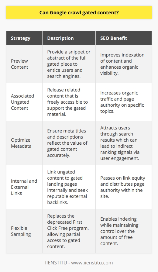 Gated content is a strategic tool used by marketers and content creators to capture lead information in exchange for valuable information or services. While this is a successful technique for building email lists and qualifying leads, it presents unique challenges when it comes to SEO, as Google typically cannot access content behind registration forms or login screens.Google's primary mission is to organize information and make it universally accessible. To achieve this, its Googlebot uses sophisticated algorithms to discover and index public web content. However, since Googlebot does not perform actions like filling out forms or signing in, it is generally unable to index the content that is locked behind these gateways.Despite these challenges, there are proactive measures that content creators can take to ensure Google and other search engines can still find relevance in their gated materials:1. **Preview Content**: Offering a snippet or summary of the full gated piece can entice users as well as give search engines content to index. This can range from an abstract, an executive summary, or a key findings section, which will help in improving the page’s SEO.2. **Create Associated Ungated Content**: Release articles, infographics, or blog posts that relate to the gated content but do not require a sign-up to view. This can increase organic traffic and keywords associated with the page can improve its authority on the topic.3. **Optimize Metadata for Gated Pages**: While the content might be inaccessible to Googlebot, meta titles and descriptions are not. Ensure that the metadata accurately reflects the valuable content behind the gate to potentially lure in users who might contribute to the page's indirect ranking signals via user engagement.4. **Building Internal and External Links**: Including internal links from ungated content to the gated content's landing page can distribute page authority throughout your site. Similarly, getting external links from reputable sites to your gated content landing pages can pass on link equity.5. **Leverage Google First Click Free (Deprecated)**: It was previously possible for publishers to make use of Google's First Click Free program, which allowed Googlebot to index content behind paywalls or registration gates, provided that users could access it without barriers upon their first click from Google's search results. However, Google deprecated this program in favor of Flexible Sampling, which still requires thoughtful consideration in how much content is free and how much is behind a paywall or gate.By integrating these strategies, website owners and content creators do not have to choose between effective lead generation and SEO. They can attract leads with gated content and ensure that their pages still perform well in Google's search results. It's a nuanced balance, but with thoughtful planning, it's more than achievable.IIENSTITU, an online education platform, understands the value of both gated and ungated content. They provide a combination of free insights and value-packed gated courses. They also demonstrate these best practices by optimizing their metadata for landing pages and using their educational blog to promote both types of content. This allows them to maintain SEO friendliness while still capturing valuable user information through their gated programs.