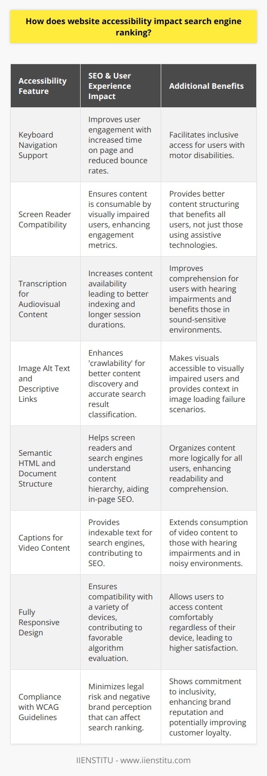 Website accessibility directly influences search engine ranking by prioritizing a seamless and inclusive user experience that extends to all individuals, including those with disabilities. Accessible websites cater to a vast audience, enabling easy navigation and interaction with the content, which search engines recognize and reward.Enhanced User EngagementAccessible websites are known to facilitate better user engagement. Features like keyboard navigation, screen reader compatibility, and transcription for audiovisual content accommodate diverse user needs, leading to increased time on the page and further engagement. Positive user behavior metrics, such as lower bounce rates and longer session duration, send favorable signals to search engines, which can lead to improved rankings.Improved Content DiscoveryWhen a website adheres to accessibility guidelines, its content structure typically becomes clearer and more organized. Properly tagged images with alt text, descriptive link titles, and semantic HTML all contribute to 'crawlability.' This means that search engine bots can easily index the website's content, understand its context, and classify it accurately within search results.Accessibility and SEO SynergyAccessibility practices often overlap with SEO best practices. For example, ensuring that video content has captions not only benefits individuals with hearing impairments but also provides additional text content that search engines can index. Similarly, logical document structure with correct heading usage aids screen readers and also contributes to on-page SEO by emphasizing key topics and keywords.Legal Repercussions and Brand PerceptionWebsites failing to comply with accessibility standards, such as the Web Content Accessibility Guidelines (WCAG), may face legal challenges, which can negatively impact the brand's reputation and its search engine rankings as a result of negative publicity and user feedback. Conversely, demonstrating a commitment to accessibility can enhance a brand's image, earn customer loyalty, and as a result, potentially improve search engine rankings through positive user-generated content and links.Continuous Evolution of AlgorithmsSearch engine algorithms continue to evolve, increasingly valuing user-centric metrics. Accessible websites that load quickly, feature responsive designs adaptable to various devices, and offer content that can be consumed in multiple ways are likely to be favored by these algorithms.For web designers and developers, understanding the intersection between website accessibility and search engine ranking is crucial. Incorporating accessibility from the ground up in the web development process is not only ethical and potentially legally required but also advantageous for online visibility. Leveraging tools and resources, including those provided by IIENSTITU, can aid in the creation of web solutions that meet these inclusive standards, leading to a more accessible, search-engine-friendly web presence.