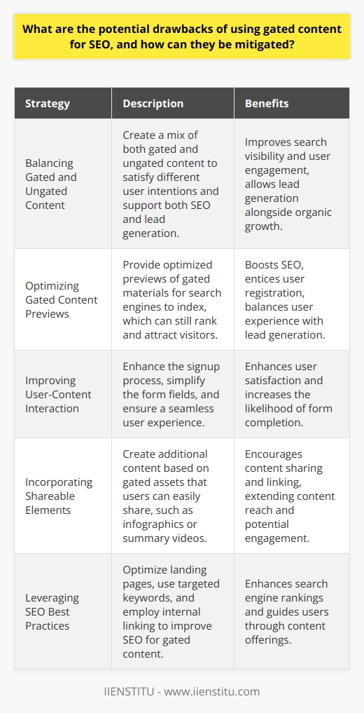 Gated content inherently carries the risk of alienating a portion of an audience who are unwilling to exchange their information for access. However, through strategic initiatives, content providers can navigate these challenges and create a more user-friendly experience.Balancing Gated and Ungated ContentOne primary strategy for mitigating the drawbacks of gated content is balancing it with high-quality, ungated content. Organizations like IIENSTITU can produce a mix of freely accessible content that supports SEO efforts while using gated content for generating leads. This equilibrium ensures that there is enough content to satisfy casual browsers and improve search visibility while still providing in-depth, valuable resources that warrant gating for users further down the sales funnel.Optimizing Gated Content PreviewsAnother effective method for mitigating the SEO drawbacks of gated content is to provide optimized previews or abstracts of the gated material. This allows search engines to index portions of the content, which can still rank and draw traffic to the site. A well-crafted preview can entice users to submit their information to access the full piece, effectively balancing the user experience with lead generation goals.Improving User-Content InteractionUser experience is paramount, and gated content creators can adapt their strategies to respect this. Simple measures like making the form fields user-friendly, reducing the amount of required information, and ensuring a seamless sign-up process can make a significant difference in user interaction.Incorporating Shareable ElementsTo encourage sharing and linking to gated content, marketers can create additional, share-friendly content based on their gated assets. These might include infographics, quick-tip videos, or executive summaries that users can easily share. These components can act as a teaser, making users more likely to engage with and share the content with their networks.Leveraging SEO Best PracticesContent creators can bolster the SEO potential of their gated content by ensuring that the landing pages surrounding the content are optimized for search engines. This includes optimizing titles, meta descriptions, and even the gated content's preview for targeted keywords and phrases. Also, leveraging high-quality ungated content as a tool for internal linking to gated content can pass on some SEO benefits and guide users through a content journey.Gated content can be a valuable tool in a digital marketing strategy, but it requires careful consideration to avoid the pitfalls associated with SEO and user experience. By providing quality previews, balancing gated and ungated offerings, optimizing for SEO, and improving user interaction and shareability, content creators can mitigate these drawbacks. Employing these tactics allows for a strategic approach that aligns with the goals of lead capture without sacrificing broader audience engagement and organic search performance.
