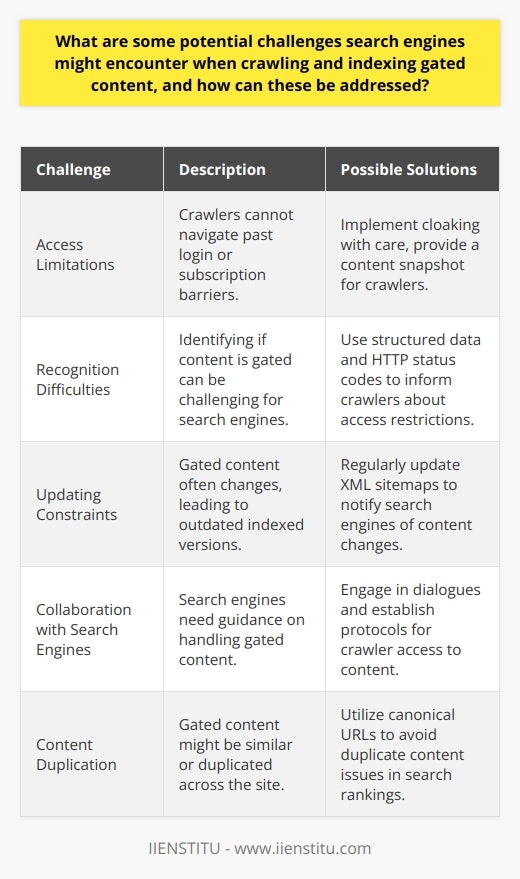 Challenges in Crawling and Indexing Gated ContentGated content represents a significant hurdle for search engine algorithms due to the nature of its access restrictions. Addressing issues of access, recognition, and content updates are essential for ensuring that a search engine can crawl and index such resources appropriately.Access LimitationsSearch engines typically function by sending out crawlers to navigate and index the web's content. Gated content, requiring credentials like subscriptions or registrations, poses a problem as crawlers are not equipped with the means to bypass these gates. To facilitate the indexing process while still protecting the gated aspect, website owners can consider several solutions. For instance, they could server-side render a snapshot of the content specifically for search engines, often referred to as cloaking, which must be done with caution to avoid misleading both the search engine and users.Recognition DifficultiesDifferentiating between gated and non-gated content is a technical challenge for search engines. This challenge becomes more pronounced as the approaches to gate content, such as soft paywalls, hard paywalls, and registration barriers, diversify. To combat this, webmasters should leverage schema.org's structured data vocabulary to purvey key information regarding gated content. By indicating whether content is behind a paywall or requires a sign-up, crawlers can better understand what to expect and how to index it. Furthermore, consistent use of HTTP status codes, such as a 403 Forbidden for strictly gated content, provides additional clarity for search engines.Updating ConstraintsThe variable nature of gated content, subject to regular updates or changes, can slow down the indexing process. This can lead to a discrepancy between the live content and its indexed version. To mitigate this issue, a major strategy involves the regular generation of updated XML sitemaps. These sitemaps serve to alert search engines to changes and prioritize new or updated content for re-crawling.Collaboration with Search EnginesCreating a cooperative environment with search engines can also streamline the process of indexing gated content. Webmasters can engage in direct dialogue with search engines, establishing protocols for how their content should be handled. This may involve granting conditional access to search crawlers under the terms that they do not distribute or display gated content beyond the agreed-upon snippets or previews.In essence, the challenges in crawling and indexing gated content are not insurmountable. With strategic adjustments to accessibility, the use of structured data for clarity, attentive updates, and proactive engagement with search engine providers, webmasters can ensure that their gated content is indexed correctly without sacrificing exclusivity or value. By striking this balance, both content creators and consumers can benefit from an ecosystem that respects both discovery and monetization of digital content.