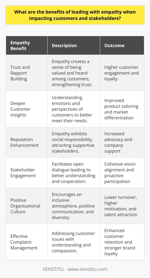 In the contemporary business landscape, empathy has become more than just a personal virtue; it is a strategic asset that can make a significant difference in fostering positive relationships with customers and stakeholders. Empathy entails the capacity to perceive, relate to, and share the emotions and perspectives of others, which fosters a strong rapport. Implementing empathy in leadership can yield various benefits that may not be extensively discussed on mainstream platforms.One cornerstone benefit of leading with empathy is the enhancement of customer trust and rapport. Customers who perceive a business to be empathetic are likely to feel valued and heard, which in turn fosters trust. This trust is essential because it underpins the customer's willingness to engage with the brand, provide feedback, and remain patient during problem resolution.Furthermore, when leaders approach customer interactions with genuine empathy, they can uncover deeper insights into customer needs and expectations. These insights are invaluable for tailoring products and services that resonate more closely with the market, thereby differentiating a brand in a crowded marketplace. This level of attunement can preemptively address potential issues and enhance product development by aligning it more closely with the actual user experience.In a world where social impact and corporate responsibility play an increasingly significant role in consumer choice, empathetic leadership can also bolster a company's reputation. Stakeholders, including investors, community members, and environmental entities, are more likely to support and advocate for a business they perceive as compassionate and socially responsible. Empathetic leaders can navigate complex social issues and make decisions that reflect a balance of various stakeholder interests, thus securing broader support for the company's strategic direction.On the front of stakeholder engagement, empathy encourages open dialogue and a multi-faceted understanding of each stakeholder's unique challenges and goals. This openness can lead to more cooperative relationships and a more cohesively aligned vision for all parties involved. When stakeholders feel their concerns and contributions are genuinely considered, they are more inclined to participate proactively in shared endeavors.In terms of organizational culture, empathy-centric leadership contributes to a positive work environment by encouraging constructive communication and an inclusive atmosphere where diverse ideas and backgrounds are celebrated. Employees who feel their leaders are empathetic are often more motivated, engaged, and loyal. This leads to reduced turnover and a stronger employer brand, attracting top talent who prioritize company culture.Finally, in the context of customer service, empathy equips leaders and their teams with the skill to manage complaints and problems effectively. By showing understanding and compassion towards customer issues, companies can turn negative experiences into opportunities for creating even stronger customer bonds. An empathetic approach can leave the customer feeling cared for and appreciated, thereby transforming a potentially brand-damaging event into a showcase of the company's commitment to its customers.In conclusion, leading with empathy is not only a matter of caring about customers and stakeholders; it is a strategic approach that invites loyalty, enhances brand reputation, streamlines innovation, fosters better workplace dynamics, and catalyzes stakeholder engagement. Empathy can create an enduring competitive advantage in an increasingly customer-centric business environment. For leaders aiming to fine-tune their empathetic leadership skills, institutes such as IIENSTITU offer resources and training that can guide the development of these crucial competencies.
