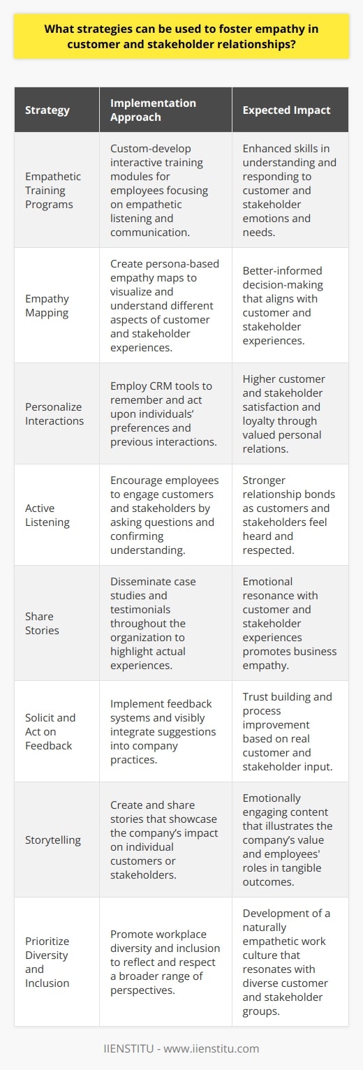 Empathy is a critical factor in establishing and nurturing successful customer and stakeholder relationships. It translates to understanding deeply the needs, concerns, and experiences of others, and using that understanding to guide interactions and business decisions. Here are some potent strategies that can be implemented to foster empathy:**Integrate Empathetic Training Programs**Companies should invest in training programs that help employees develop empathetic listening and communication skills. By simulating real-world scenarios, employees can practice putting themselves in their customers' or stakeholders' shoes. These programs can often be custom-developed by educational institutions specializing in corporate training, such as IIENSTITU, to suit the specific needs of a business.**Employ Empathy Mapping**Empathy mapping is a tool that allows teams to articulate what they know about a particular type of customer or stakeholder. It focuses on what the person says, thinks, does, and feels, offering a detailed view of their experience and expectations. Utilizing empathy maps when designing products, services, or initiatives promotes decisions that reflect customer and stakeholder needs more accurately.**Personalize Interactions**In a digital world where automation is prevalent, personalized interaction stands out. Addressing customers and stakeholders by name, remembering past interactions, and catering to personal preferences all signal that a company values the individual, not just the transaction. This approach can transform a standard interaction into a memorable experience, increasing loyalty and trust.**Implement Active Listening**Active listening goes beyond hearing words; it's about understanding the message behind them. Organizations should instill a culture of active listening where employees are encouraged to ask questions, seek clarification, and provide feedback that confirms their understanding. This approach demonstrates to customers and stakeholders that their voice is not only heard but valued.**Share Customer and Stakeholder Stories**Promulgate stories within the organization about customer and stakeholder experiences. This could include case studies or testimonials that vividly describe their challenges, aspirations, or feedback. Sharing these narratives can stir emotional responses and align company focus on what truly matters to the people they serve.**Solicit and Act on Feedback**Actively seeking out and valuing feedback is at the heart of empathetic business practices. Organizations should have accessible channels where customers and stakeholders can express their thoughts and feel assured that their input matters. Importantly, companies need to act on this feedback, demonstrating a commitment to continuous improvement based on the genuine needs and suggestions of their users.**Harness the Power of Storytelling**A compelling story can convey the human side of business dealings much more effectively than raw data. Crafting stories that illustrate the impact of a company on individual customers or stakeholders personalizes the business relationship. For employees, it provides clear examples of how their roles contribute to real-world outcomes.**Prioritize Diversity and Inclusion**Empathy is nurtured in diverse environments where a multitude of perspectives is considered and respected. By promoting diversity in the workplace and ensuring inclusion is a part of the company ethos, businesses inherently cultivate a more empathetic culture. This diversity of thought and experience extends itself naturally to interactions with an equally diverse customer and stakeholder base.Companies that successfully implement empathy into their customer and stakeholder relationship practices can expect to see increased satisfaction, loyalty, and advocacy. Ultimately, these relationships become less about simple transactions and more about mutual growth and respect. Integrating the strategies mentioned here demonstrates a company's commitment to walking alongside their customers and stakeholders, not just selling to them.