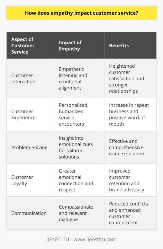 Empathy, the act of understanding and sharing the feelings of another, is a critical factor that can profoundly influence customer interactions and satisfaction. It's the secret ingredient in providing exceptional customer service and fostering enduring relationships between a business and its patrons. Here's a closer look at how empathy impacts customer service:**Understanding Empathy's Role in Customer Service**When service representatives exhibit empathy, they are essentially putting themselves in the customer's shoes. This empathetic approach is not merely about hearing the customer's problem but genuinely comprehending the emotional weight it carries. Empathy necessitates an active listening skill set, which helps in recognizing the customer's emotional state and responding appropriately.**Effects of Empathy on Customer Experience**Empathy translates into bespoke experiences for customers. When representatives show understanding and acknowledge customer emotions, it is not perceived as a sterile, transactional interaction but rather as a warm, human encounter. This personal touch is often the difference between a customer who feels neglected and one who feels cherished and understood, tipping the scales towards repeat interactions and enhanced customer loyalty.**Influence on Problem-Solving**Customer service representatives equipped with empathy can decode emotional cues and underlying concerns beyond the surface-level issues. This sensitivity not only facilitates a more nuanced approach to problem-solving but also ensures the provision of solutions that genuinely address the customer’s situation. It's about providing solutions that make customers feel heard and valued, not just fixing a problem mechanically.**Implication on Customer Loyalty**Customers gravitate toward businesses that make them feel respected and valued. Showing empathy is directly correlated with customer loyalty. It establishes an emotional connection, binding customers to the company. When they trust that their issues will be handled with care and sincerity, they are more likely to stay loyal to the brand. Empathy thus becomes an investment in the customer base and directly benefits retention rates.**Impact on Communication**Empathy improves the quality and effectiveness of communication between the customer and the service team. It informs the tone, pace, and content of the conversation, ensuring responses are not only relevant and helpful but also compassionate. Empathy encourages a two-way conversation where customers feel they've been heard and service providers better understand customer needs. This understanding is vital for preventing potential conflicts and ensuring a satisfactory resolution to customer concerns.In summary, integrating empathy into customer service operations has far-reaching consequences. It shapes the entire customer journey, from initial contact through ongoing engagement, and has the potential to turn ordinary service encounters into memorable customer service experiences. When companies prioritize empathy, they stand out in the marketplace not only for what they sell but, more importantly, for how they treat those they serve. Overall, it's empathy that can forge the strongest bonds between a business and its customers, paving the way for sustained success.