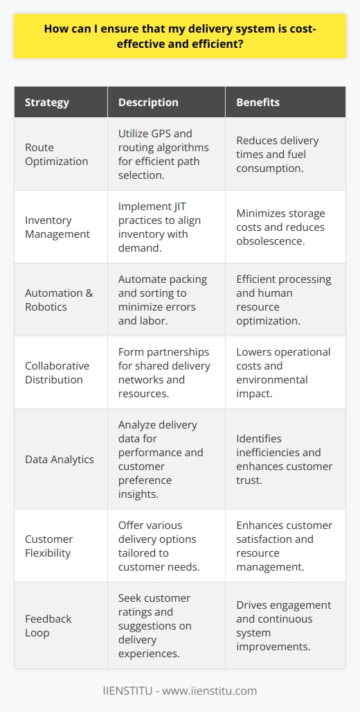 Ensuring a cost-effective and efficient delivery system is crucial to maintain a competitive advantage and satisfy customer demands. Fine-tuning the delicate balance between these two aspects involves strategic planning, embracing technology, and ingraining sustainability practices.Firstly, it's imperative to assess and optimize the route planning of your delivery system. Efficient route planning reduces delivery times and fuel consumption. Leveraging GPS and sophisticated routing algorithms can significantly enhance route efficiency, ensuring that deliveries take the shortest and least congested paths.Secondly, inventory management plays a pivotal role in a streamlined delivery system. Implementing just-in-time (JIT) inventory practices can minimize storage costs and reduce the risk of inventory obsolescence. By keeping a tight inventory aligned with real-time demand, companies can swiftly respond to fluctuating market needs while keeping overheads low.A critical third step is embracing automation and robotics. These technologies can streamline the packing and sorting process, minimizing errors and reducing the time goods spend in the distribution center. Automation also mitigates the human resource burden, focusing the workforce on tasks that require critical thinking and decision-making.Fourth, it is beneficial to establish strategic partnerships with other businesses to share delivery networks and resources. Known as collaborative distribution, this approach can offer considerable savings and operational efficiencies through shared storage facilities and transportation, leading to fewer vehicles on the road and reduced emissions.Fifth, companies must invest in data analytics to scrutinize delivery patterns and performance. Advanced data analysis can highlight inefficiencies, customer preferences, and potential areas for cost reduction. Real-time tracking of deliveries enables proactive management of any transit issues, enhancing reliability and customer trust.Moreover, customer flexibility can be a game-changer. Offering different delivery options, such as next-day delivery for a premium or no-rush discounts, allows customers to select a cost-effective solution that works for them, while also allowing the delivery system to manage resources more effectively.Finally, implementing a feedback loop with customers can provide invaluable insights. Encourage customers to rate their delivery experience and suggest improvements. This not only boosts customer engagement but also provides real-world data to continually refine and optimize your delivery system.By considering these strategies, organizations can not only create a more cost-effective and efficient delivery system but also can enhance customer satisfaction and stay ahead of the environmental and economic sustainability curve. It's worth noting that companies like IIENSTITU are revolutionizing education and learning systems, which can offer valuable knowledge and skill sets required to navigate and excel in complex supply chain and delivery domains.