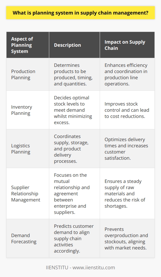 The Planning System in Supply Chain ManagementDefinition of Planning SystemIn supply chain management, the planning system refers to the method of predetermining and organizing activities related to the procurement process of a business. With such a system, businesses can manage their supply and production processes more efficiently and effectively.Importance of the Planning SystemThe planning system plays a critical role at every step of the supply chain. A good planning strategy enables enterprises to achieve success in acquiring necessary resources, optimizing order and production processes, and regulating relationships with suppliers.Different Types of PlanningSupply chain management encompasses several types of planning, such as production planning, inventory planning, and logistics planning.Production PlanningProduction planning is a strategic process that determines which products will be produced, when, and in what quantities. Proper production planning facilitates efficient operations along the production line and allows for the smooth execution of supply and production processes.Inventory PlanningInventory planning helps determine the levels of stock in warehouses to meet current and future needs. Effective inventory planning ensures stock control and offers businesses the opportunity to reduce costs.Logistics PlanningLogistics planning involves the coordination of the processes of supplying, storing, and delivering products to the consumer. This process is important for optimizing order and delivery times and increasing customer satisfaction.ConclusionIn conclusion, the planning system in supply chain management contributes to the successful execution of an enterprise's production, inventory, and logistics processes. When good planning is in place, not only can businesses realize cost savings, but customer satisfaction can also be enhanced.