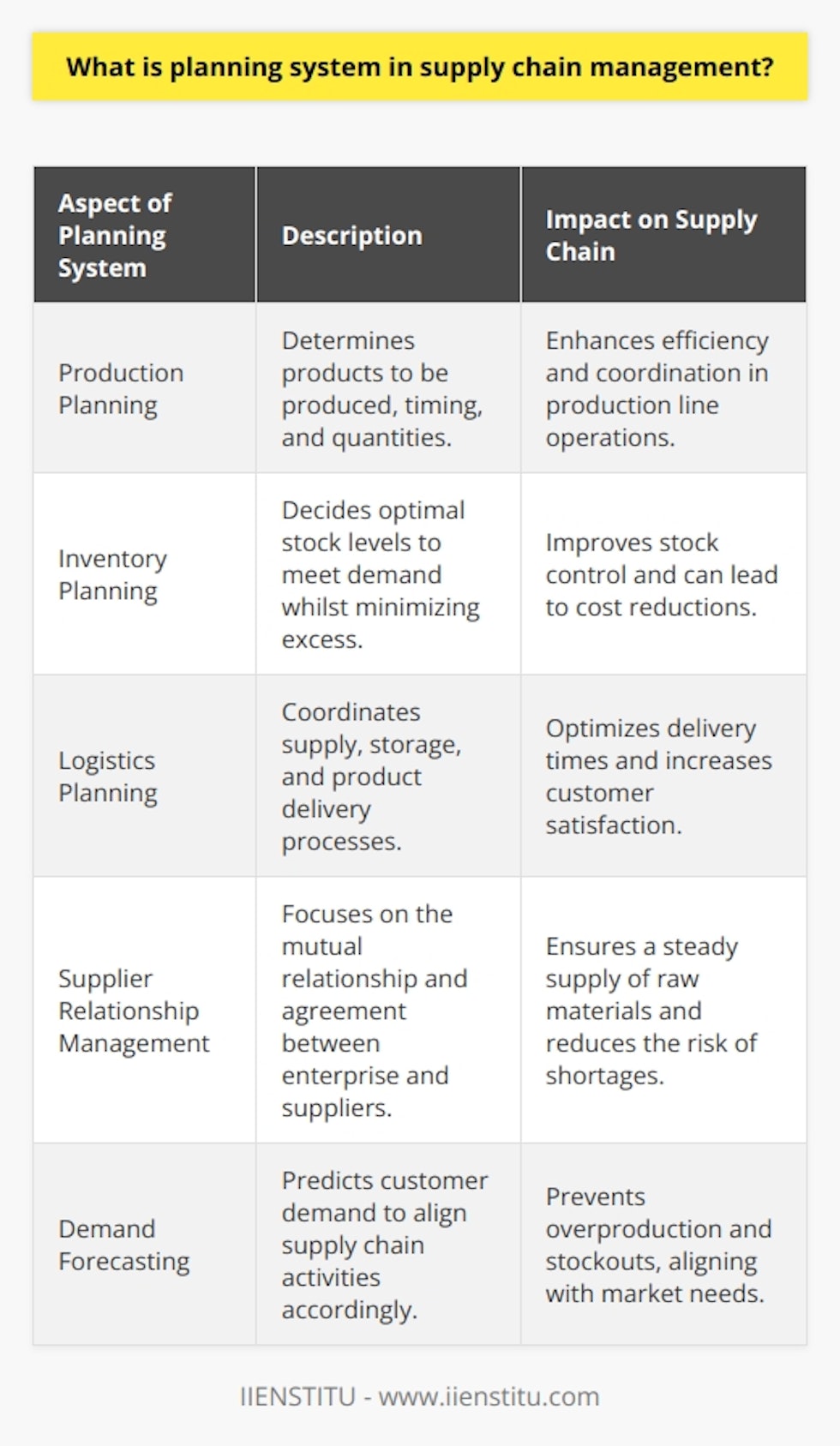 The Planning System in Supply Chain ManagementDefinition of Planning SystemIn supply chain management, the planning system refers to the method of predetermining and organizing activities related to the procurement process of a business. With such a system, businesses can manage their supply and production processes more efficiently and effectively.Importance of the Planning SystemThe planning system plays a critical role at every step of the supply chain. A good planning strategy enables enterprises to achieve success in acquiring necessary resources, optimizing order and production processes, and regulating relationships with suppliers.Different Types of PlanningSupply chain management encompasses several types of planning, such as production planning, inventory planning, and logistics planning.Production PlanningProduction planning is a strategic process that determines which products will be produced, when, and in what quantities. Proper production planning facilitates efficient operations along the production line and allows for the smooth execution of supply and production processes.Inventory PlanningInventory planning helps determine the levels of stock in warehouses to meet current and future needs. Effective inventory planning ensures stock control and offers businesses the opportunity to reduce costs.Logistics PlanningLogistics planning involves the coordination of the processes of supplying, storing, and delivering products to the consumer. This process is important for optimizing order and delivery times and increasing customer satisfaction.ConclusionIn conclusion, the planning system in supply chain management contributes to the successful execution of an enterprise's production, inventory, and logistics processes. When good planning is in place, not only can businesses realize cost savings, but customer satisfaction can also be enhanced.