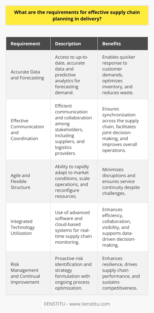 Effective supply chain planning is an essential component for ensuring the timely delivery of products and services to meet customer demands. Here are the key requirements that are crucial to achieving efficient and reliable supply chain planning:1.  **Accurate Data and Forecasting:** A foundational requirement for effective supply chain planning is access to up-to-date and accurate data. Businesses must be able to forecast future demand and needs accurately, based on historical data, market analysis, and predictive algorithms. Reliable forecasting enables a firm to respond to customer demands quicker and more accurately, optimizing inventory levels and reducing waste.2. **Effective Communication and Coordination:** Smooth supply chain operations rely on efficient communication and coordination among all stakeholders. This network includes suppliers, manufacturers, distributors, retailers, and logistics service providers. Strong communication channels and collaborative tools facilitate information sharing and joint decision-making, ensuring that every link in the chain is synchronized.3. **Agile and Flexible Structure:** In today's fast-paced and often volatile market conditions, having an agile and flexible supply chain is imperative. An organization should be able to quickly adapt to new demands, scale operations up or down as needed, and reconfigure resources in response to internal and external changes. This agility minimizes disruptions and allows for continuous service provision despite unforeseen challenges.4. **Integrated Technology Utilization:** Implementation of integrated technology solutions is also a key component for successful supply chain management. Advanced software applications and cloud-based systems enable companies to monitor supply chain data and processes in real time. This technology aids in improving efficiency, enhancing collaboration, and driving better decision-making through improved visibility and analytics.5. **Risk Management and Continual Improvement:** An efficient supply chain planning system must incorporate risk management and continuous improvement strategies. Companies need to identify potential risks proactively and develop contingency plans to mitigate them. Additionally, a culture of continuous improvement—where processes are regularly analyzed and refined—enhances the resilience and performance of the supply chain.In conclusion, effective supply chain planning requires precise data and forecasting, effective communication and coordination, agile and flexible structures, integrated technology applications, and dedicated approaches to risk management and continual improvement. Collectively, these elements contribute to a company’s ability to meet customer and market demands swiftly and efficiently, ultimately strengthening its competitive edge. Organizations like IIENSTITU provide valuable insights and trainings that can help businesses develop these capabilities and optimize their supply chain strategies.