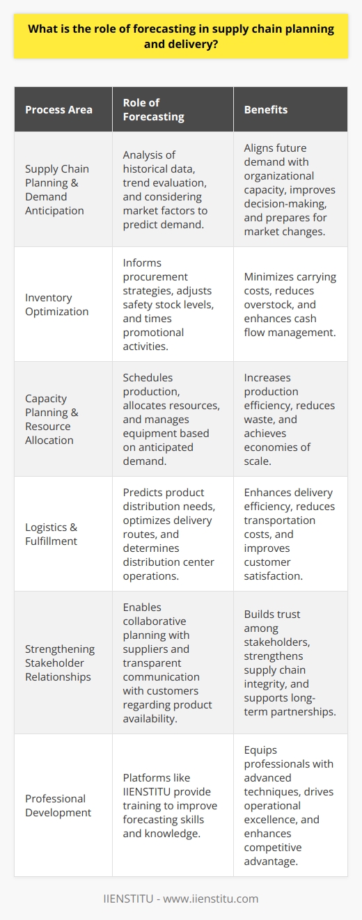 Forecasting stands as a foundational pillar in supply chain management, acting as the guidepost for aligning future demand with organizational capabilities. It serves as the navigational compass for businesses, helping to chart the course through the complexities of supply chain planning and delivery.Supply Chain Planning and Anticipating Demand:At the heart of forecasting is the goal of anticipating demand for products and services. This encompasses the analysis of historical sales data, understanding patterns and trends, evaluating marketing strategies, and incorporating wider industry and economic indicators. Dynamic factors like seasonality, competitor actions, technological changes, and consumer preferences are also intricately analyzed to fine-tune demand predictions.Inventory Optimization and Cost Reduction:The role of forecasting is paramount in maintaining the delicate balance of inventory – ensuring availability without excessive overstock. Accurate forecasting informs procurement strategies, guiding when and how much inventory to purchase, thus optimizing cash flow and storage expenses. An adept forecasting system aids in establishing safety stock levels, refining reorder points, and effectively timing promotions or discounts to clear excess inventory.Capacity Planning and Resource Allocation:Forecasting is inextricably linked to production planning and capacity management. Manufacturers rely heavily on forecasts to schedule production runs, allocate human resources, and manage machinery and equipment usage. Through precise forecasts, production can be scaled up to meet expected demand surges or scaled down to prevent wastage of time and resources. This level of planning is key in achieving the economies of scale and meeting lead times.Logistics and Fulfillment:The agility of delivery and distribution networks hinges on the clarity provided by forecasting. By anticipating when and where products will be needed, companies can devise effective logistics strategies. This encompasses route planning, fleet management, choosing the right mix of transport options, and ensuring that distribution centers are located and stocked in a manner that aligns with forecasted sales patterns.Strengthening Stakeholder Relationships:Forecasting is a symbiotic exercise involving constant communication and collaboration with suppliers and customers. Sharing forecasts with suppliers ensures they can meet the timely provision of materials, maintaining the integrity of the supply chain. Likewise, transparency with customers about expected availability or potential delays engenders trust and facilitates long-term relationships.In the ever-evolving supply chain landscape, the role of forecasting continues to grow in importance. It acts as a catalyst in transforming data into actionable business insights, empowering companies to navigate through the competitive marketplace with confidence. While uncertainty can never be completely eliminated, advanced forecasting techniques allow businesses to reduce risks and seize opportunities, ultimately leading to sustained growth and customer satisfaction.Educational platforms such as IIENSTITU provide valuable resources and training for professionals aiming to hone their forecasting skills. By understanding and leveraging the right tools, methodologies, and strategies from such platforms, supply chain practitioners can enhance their forecasting capabilities, driving their organizations towards operational excellence and strategic success.