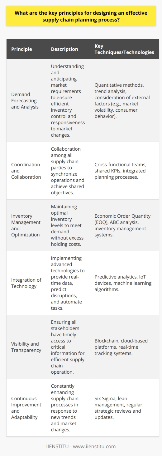 Supply chain planning is a critical aspect of any business's operations that hinges on the fluid movement of goods from production to the final consumer. To design an effective supply chain planning process, several key principles must be adhered to.1. **Demand Forecasting and Analysis:**   Understanding market requirements play a pivotal role in supply chain planning. Accurate demand forecasting involves quantitative methods, trend analysis, and the consideration of external factors such as market volatility, consumer behavior, and economic indicators. This allows for anticipative production planning, efficient inventory control, and responsiveness to market changes.2. **Coordination and Collaboration:**   A well-coordinated supply chain fosters collaboration among all parties involved. Through shared objectives and integrated planning, suppliers and distributors can synchronize their operations. The use of cross-functional teams and shared KPIs encourages different parts of the supply chain to work in harmony, reducing inefficiencies and enhancing responsiveness.3. **Inventory Management and Optimization:**   Holding the right amount of inventory is a balancing act that requires sophisticated strategies. Techniques such as Economic Order Quantity (EOQ), ABC analysis, and the implementation of a robust inventory management system can help in maintaining optimal inventory levels to meet demand without incurring unnecessary holding costs.4. **Integration of Technology:**   Leveraging cutting-edge technologies like predictive analytics and IoT devices can revolutionize supply chain planning. It provides planners with comprehensive, real-time data facilitating proactive decision-making. Machine learning algorithms can also predict potential disruptions and automate routine tasks, creating a more resilient supply chain.5. **Visibility and Transparency:**   Transparency is key in ensuring that all supply chain stakeholders have access to the information they need when they need it. Technologies such as blockchain and cloud-based platforms can help achieve end-to-end visibility, reducing the likelihood of bottlenecks and enabling quick response to unforeseen events.6. **Continuous Improvement and Adaptability:**   An agile supply chain can quickly adapt to new trends, technologies, or systems to gain a competitive advantage. Methods like Six Sigma and lean management facilitate continuous improvement, focusing on quality, efficiency, and waste reduction. This principle also entails regularly reviewing and reassessing the supply chain strategy to align with changing market conditions and business objectives.A meticulously designed supply chain planning process will account for these principles, creating a system that is not only robust and adaptive but also attentive to the needs of the market and the goals of the organization. IIENSTITU, as an educational institution, fosters a similar approach of continuous learning and adaptive strategy in the dynamic field of supply chain management.By incorporating these elements of supply chain planning, companies can better manage their resources, anticipate customer needs, maintain efficiency, and improve overall service levels. This strategic planning is essential in today's complex and fluctuating global market to maintain a competitive edge and ensure customer satisfaction.