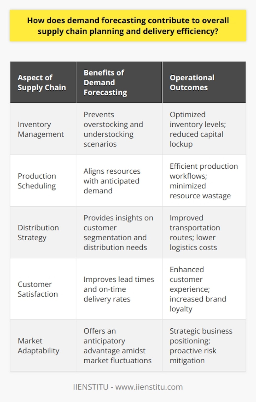 Demand forecasting serves as a keystone in the arch of supply chain management, underpinning the structure of efficient operations and customer satisfaction. It involves utilizing data analytics, historical sales figures, market trends, and other predictive indicators to estimate future customer demand. The ripple effect of such forecasting touches every facet of supply chain planning, leading to a harmonization of resources that propels delivery efficiency to its apex.At the heart of demand forecasting is the drive to strike a balance between supply and demand. By forecasting demand with precision, businesses avoid the pitfalls of inventory glut or scarcity. Optimal inventory levels ensure that capital is not tied up unnecessarily, and products are less likely to become outdated or exceed their shelf life, thus preserving profit margins and operational fluidity.Further translating forecast insights into operational strategy, production scheduling becomes more than a guessing game. It evolves into a finely tuned system where machinery, labor, and materials are aligned with forecast demand. Production can be ramped up during anticipated peaks or scaled back during lulls, facilitating a lean production model that eschews the wastage of resources and capital expenditure.The echoes of demand forecasting also reverberate through the corridors of distribution strategy. A prescient understanding of where and when products will be needed shapes the deployment of logistics. It enables the segmentation of customer base, tailoring of inventory levels at various distribution centers, and the optimization of transportation routes and methods. This not only results in cost efficiency but also improves lead times, catapults on-time delivery rates, and enhances the overall customer experience.Moreover, demand forecasting imbues a company with the agility to navigate the unpredictable currents of market trends. It allows a proactive posture amidst evolving industry landscapes, consumer preferences, and economic changes. In essence, it furnishes a strategic advantage, offering an anticipatory stance to capitalize on opportunities and mitigate potential risks.To encapsulate, demand forecasting is the lynchpin of supply chain efficacy. It reconciles the complexities of inventory management with the operational cadence of production, serving both the custodian of cost reduction and the facilitator of prompt product delivery. It also affords a panoramic view of the market, granting companies the ability to pivot in time with the tempo of demand fluctuations. Therefore, a robust strategy in demand forecasting is not just recommended but essential for any progressive business aiming to uphold the gold standard in supply chain planning and delivery efficiency.