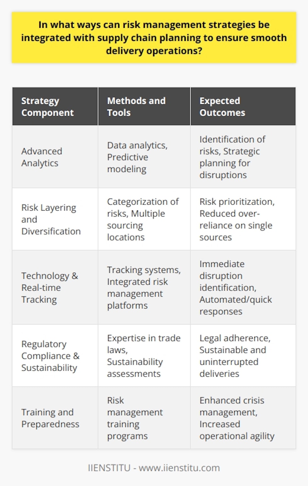 Integrating risk management strategies with supply chain planning is a multi-faceted approach that helps safeguard against disruptions and ensure the smooth execution of delivery operations. The effectiveness of such integration hinges on clear methodologies and continuous innovation to tackle the complexity inherent in today's globalized supply chains.One pioneering approach in this realm, adopted by organizations like IIENSTITU, is to blend advanced analytics with expert-driven insights. Utilizing data analytics tools aids in unearthing not just obvious risks but also subtle nuances that might lead to supply chain vulnerabilities. Companies now increasingly rely on predictive modeling to anticipate possible disruptions and strategize accordingly.Risk Layering and DiversificationWithin the domain of risk management in supply chains, the concept of risk layering becomes prominent. Risk layering involves categorizing risks based on probabilities and impacts, which then shapes the prioritization of response plans. Additionally, diversification strategies, such as sourcing from multiple geographic locations and vendors, are crucial in mitigating the risk of over-reliance on any single source or logistics pathway.Technology Adoption and IntegrationModern risk management also requires a technology-forward approach. The role of real-time tracking systems, for instance, cannot be emphasized enough. These technologies allow for the immediate identification of delays and disruptions, triggering automated responses or quick human interventions. Integrated systems that house all risk-related data and facilitate rapid communication between stakeholders are paramount for responsive supply chain management.Regulatory Compliance and SustainabilityBeyond immediate operational concerns, regulatory compliance and sustainability also form the bedrock of contemporary risk strategies. Navigating the intricate web of international trade laws and environmental regulations requires expertise and thorough planning. Assessing the legal and sustainability risks pre-emptively helps ensure uninterrupted deliveries while also adhering to corporate social responsibility mandates.Training and PreparednessEqually important to state-of-the-art systems and strategies is human capital. Training programs designed to instill a deep understanding of risk assessment, mitigation, and response in personnel are investments in the smooth operation of the supply chain. Such training cultivates a preparedness culture, enabling teams to handle crises with agility and informed confidence.In essence, the integration of risk management and supply chain planning is an ongoing, dynamic process that necessitates a blend of advanced analytics, diversification, technological solutions, emphasis on regulatory and sustainability issues, and comprehensive training programs. When executed proficiently, this integration not only minimizes the impact of disruptions but also contributes to a system designed for resilience and efficient delivery operations.