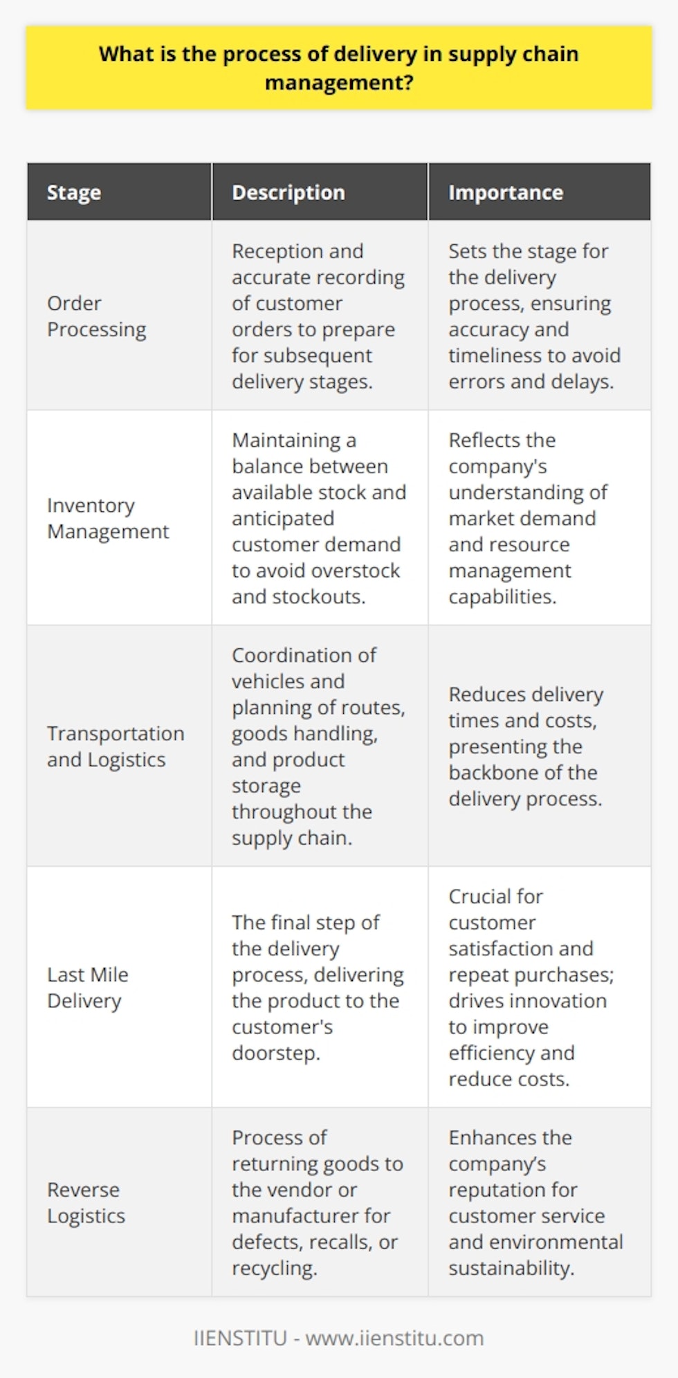 The delivery process in the realm of supply chain management is a sophisticated sequence of operations that ensure goods reach the customer efficiently and satisfactorily. It's a multifaceted procedure that can make or break customer loyalty and determines how a business is perceived in the marketplace.Order Processing: The Launch Pad of Delivery OperationsOrder processing is the initial phase of the delivery process where the accuracy and timeliness set the stage for all subsequent actions. This involves the reception of customer orders, accurate recording, and preparation for the next steps of the delivery process. It is vital in order processing to verify details to prevent errors that can cause delays and customer dissatisfaction.Inventory Management: Balancing Act of Availability and DemandThe pulse of order fulfillment, inventory is managed to consistently maintain an equilibrium between stock availability and predicted customer demand. This balance is the cornerstone of avoiding situations of overstock, which can result in additional storage costs, or stockouts, which can lead to lost sales and customer discontent. Inventory management is reflective of how well a company understands its market demand and manages its resources.Transportation and Logistics: The Wheels of the Supply ChainTransportation refers to the choice and coordination of vehicles that transfer the goods from one point to another throughout the supply chain. Logistics, on the other hand, is the overarching network that involves planning routes, handling goods, and storing products effectively. This is the skeleton of the delivery process, as strong logistics and transportation strategies can substantially reduce delivery times and costs.Last Mile Delivery: The Make-or-Break MomentThe term last mile delivery refers to the final journey of the product to the customer's doorstep. This is a crucial touchpoint with the customer and affects their overall satisfaction and likelihood to return for future purchases. Businesses strive for innovation in this area, seeking cost-effective and swift options to delight customers.Reverse Logistics: Closing the LoopAn often overlooked but increasingly important aspect is reverse logistics, wherein goods are returned to the vendor or manufacturer in cases of defects, recalls, or for recycling purposes. A seamless reverse logistics process contributes positively to a company's reputation by demonstrating commitment to customer service and environmental sustainability.Each of these stages collectively forms the backbone of the supply chain's delivery process, integrating the flow of goods from suppliers to customers. Mastering these aspects not only meets the immediate objective of timely deliveries but also strengthens the customer-business relationship, which is invaluable in today’s competitive environment.