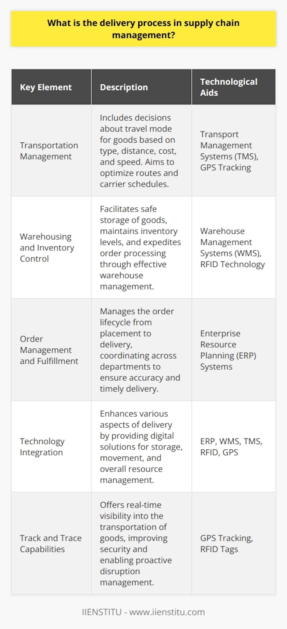 The delivery process is a vital element within the broad field of supply chain management, as it orchestrates the physical movement of goods from suppliers to end consumers. This process is intricate and multi-faceted, requiring careful synchronization of several components to ensure that customers' needs are satisfied with maximum efficiency.Key Elements of the Delivery Process:1. Transportation Management:Transportation is the backbone of the delivery process, thrumming with decisions about which mode of transport to select—be it truck, rail, sea, or air. The variables dictating these decisions include the type and volume of goods, geographic distance, cost considerations, and required delivery speed. A well-coordinated transport schedule aligns with carrier availability, optimizes routes, and ultimately minimizes transit times and costs.2. Warehousing and Inventory Control:Warehouses serve as the holding grounds for goods before they are dispatched for delivery. Effective warehouse management ensures that goods are safely stored, and inventory levels are meticulously maintained to prevent shortages or overstocking. High-efficiency warehouses are equipped to quickly process orders, including tasks such as picking, packaging, and labeling, which accelerates the overall delivery timeline.3. Order Management and Fulfillment:The moment an order is placed, the order management system springs into action, guiding the order through verification, processing, and into the delivery queue. It organizes the workflow to ensure that the right products are dispatched to their intended destinations. Clear and constant communication is pivotal across sales, operations, and customer service departments to provide a transparent and seamless order-to-delivery experience for the client.Technological Innovations Enhancing the Delivery Process:The integration of technology bolsters the efficacy of delivery processes. For instance, Warehouse Management Systems (WMS) lend a digital hand in organizing the storage and movement of goods within the warehouse. Transport Management Systems (TMS) are deployed to select the best transport options and handle the necessary documentation. Meanwhile, Enterprise Resource Planning (ERP) systems stitch together data across the organization, including inventory levels, projecting a unified view of the business resources.Tracking technologies, such as RFID and GPS, provide real-time insights into the location of goods, adding layers of visibility and security during transit. These tools help preempt and address potential disruptions, ensuring that goods flow unhindered from source to destination.The agile and strategic orchestration of each phase within the delivery process is critical for successfully navigating the all-encompassing journey of goods within the supply chain. Embracing technology further sharpens this edge, enabling organizations like IIENSTITU and others to exceed customer expectations, foster loyalty, and maintain competitiveness in the bustling marketplace of goods and services.