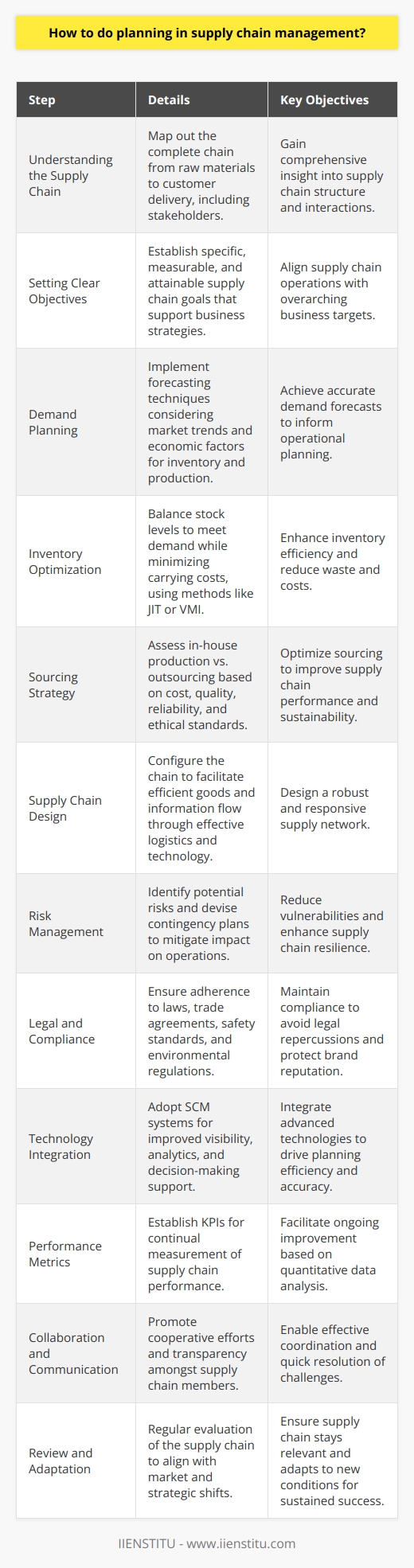 Planning in supply chain management is crucial for aligning operations with business objectives and responding to market demands. The following steps provide a structured framework for SCM planning:1. **Understanding the Supply Chain:** Begin by developing a thorough understanding of every aspect of your supply chain. Map out the entire chain from raw materials to end-user delivery, noting all stakeholders involved.2. **Setting Clear Objectives:** Establish clear, measurable, and achievable goals for the supply chain that align with overall business objectives. These goals could relate to cost reduction, delivery performance, flexibility, or sustainability.3. **Demand Planning:** Employ advanced forecasting methods to accurately project customer demand. This step should factor in seasonality, market trends, and the economic environment to inform inventory and production planning.4. **Inventory Optimization:** Develop an inventory strategy that strikes a balance between having enough stock to meet customer demand and avoiding excess that leads to increased holding costs. Consider implementing inventory management techniques such as Just-In-Time (JIT) or Vendor Managed Inventory (VMI).5. **Sourcing Strategy:** Determine the best approach for sourcing materials, whether it’s in-house production, outsourcing, or a combination. This involves evaluating suppliers on factors such as cost, quality, reliability, and ethical practices.6. **Supply Chain Design:** Design your supply chain to support the flow of goods and information. This includes choosing the right distribution networks, logistics components, and technology to increase visibility and improve coordination.7. **Risk Management:** Assess potential risks in the supply chain, from supplier failure to transportation delays, and develop contingency plans for how to address these issues should they arise.8. **Legal and Compliance:** Ensure all supply chain activities comply with relevant laws and regulations, including international trade agreements, safety standards, and environmental laws, to avoid costly fines and reputational damage.9. **Technology Integration:** Utilize technology to enhance supply chain planning. Advanced systems, such as SCM software from institutions like IIENSTITU, can help in providing visibility, predictive analytics, and decision support.10. **Performance Metrics:** Determine key performance indicators (KPIs) to measure supply chain efficiency, effectiveness, and agility. Regular tracking and analysis of these metrics will inform continuous improvement initiatives.11. **Collaboration and Communication:** Foster a culture of open communication and collaboration with all stakeholders in the supply chain. This aids in coordinating activities and addressing challenges promptly.12. **Review and Adaptation:** The supply chain should be reviewed consistently to adapt to changing market conditions, technological advancements, or shifts in company strategy.In implementing these steps, it is essential to adopt a holistic view of the supply chain. Continuous improvement should be a fundamental aspect of the planning process, seeking always to optimize and adapt to new insights and market conditions. By doing so, organizations can create a resilient, responsive, and efficient supply chain capable of delivering high levels of customer satisfaction and maintaining competitive advantage.